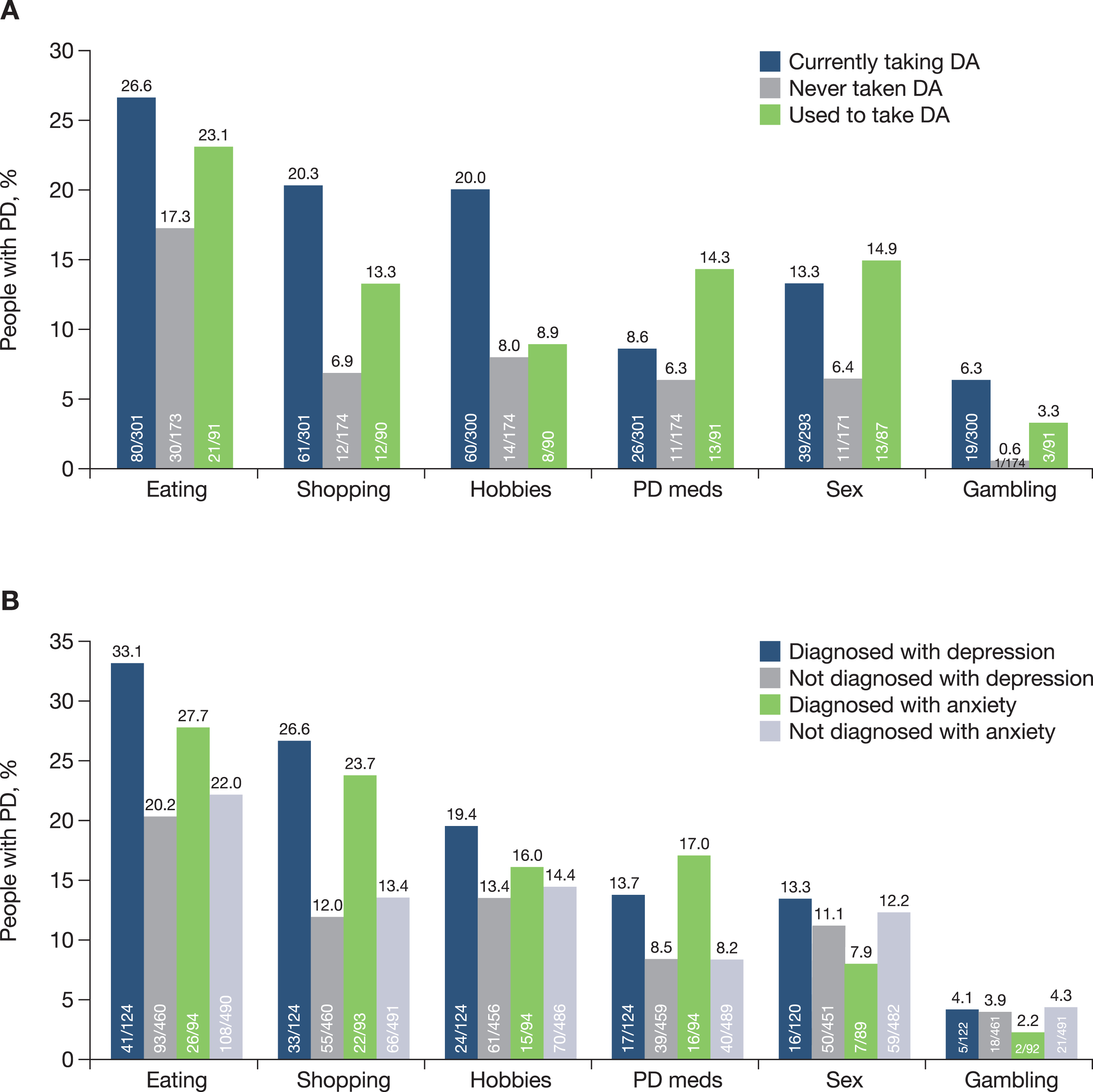 A) Impulse control behaviour by dopamine agonist usage and B) Impulse control behaviour in people with PD diagnosed with comorbid depression and anxiety. DA, dopamine agonist; PD, Parkinson’s disease.