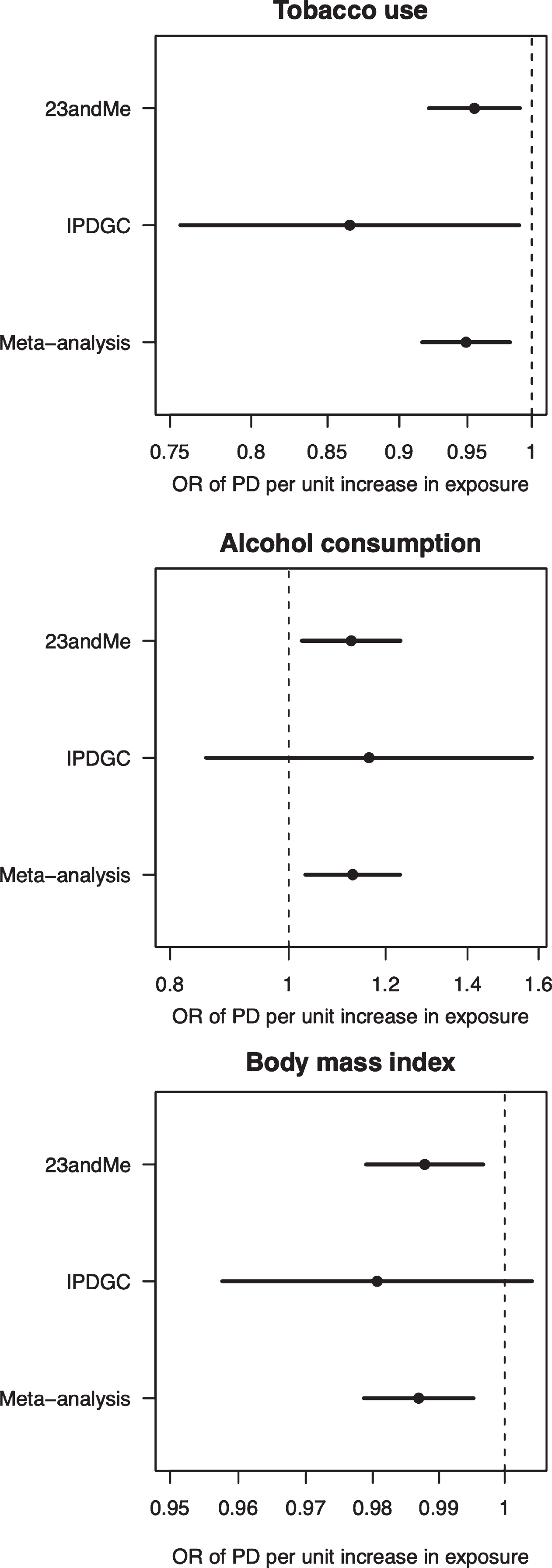 Forest plot of Mendelian randomisation causal association estimates between risk of Parkinson’s disease and unhealthy behaviours derived from meta-analysis of the 23andMe and IPDGC datasets. The pooled odds ratio (OR), derived from meta-analysis of the inverse variance weighted estimates, and 95%confidence intervals are shown. For smoking, the unit of exposure is never versus ever smoking. For alcohol, the unit of exposure is 1-group difference in daily alcohol intake. For BMI, the unit of exposure is 1 kg/m2. OR, odds ratio; PD, Parkinson’s disease.