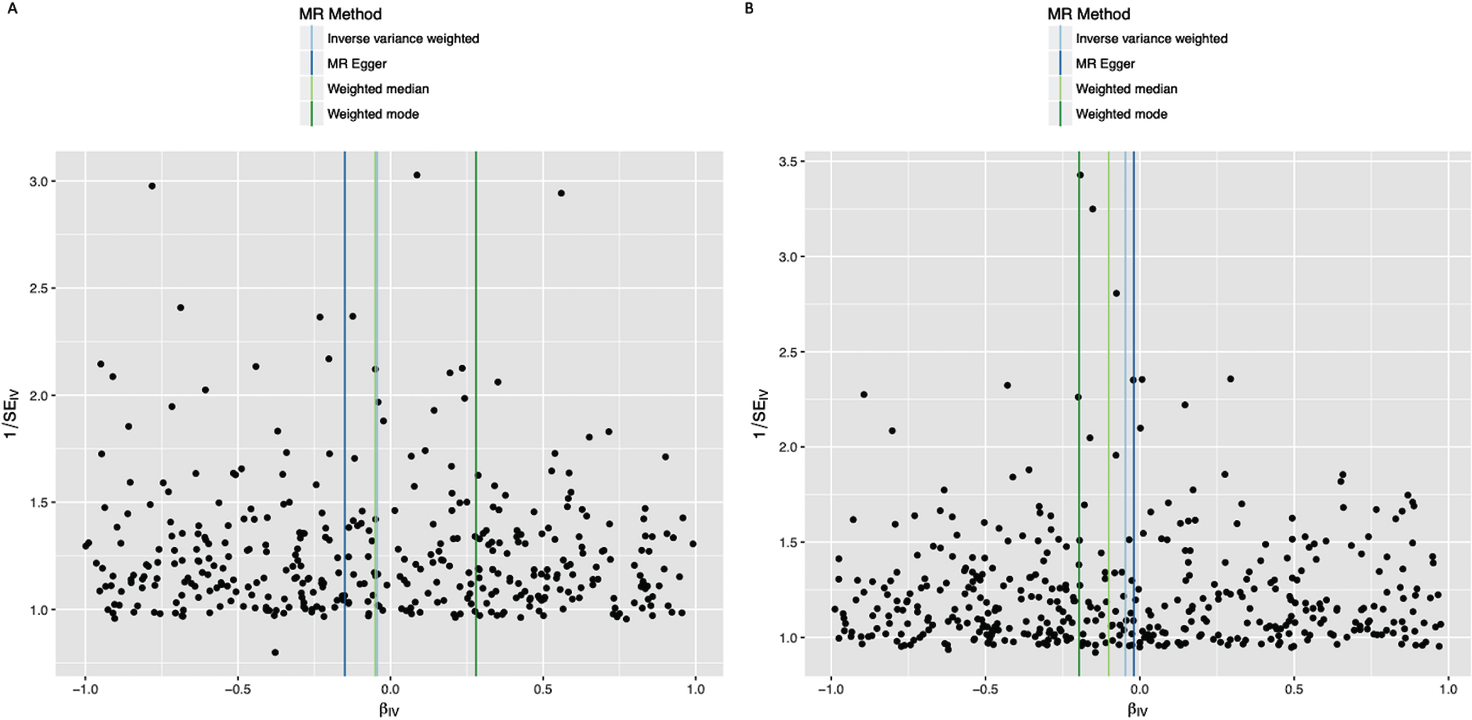 Funnel plots of individual variant effects for the smoking instrument (from cohort 1 (A) and cohort 2 (B)) plotted against the inverse of their standard error.