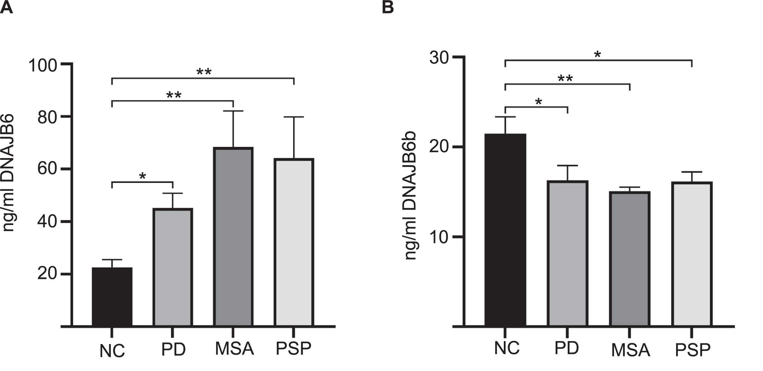 Levels of brain DNAJB6 and DNAJB6b in PD, MSA, and PSP patients compared to normal controls. ELISA results of brain homogenate levels extracted from dorsomedial prefrontal cortex of DNAJB6 and DNAJB6b from 13 Parkinson’s disease (PD), 13 multiple system atrophy (MSA), and 13 progressive supranuclear ophthalmoplegia/palsy (Steele-Richardson-Olszewski disease) (PSP) patients compared to 12 normal controls (NC). Bar graph shows amount of proteins, DNAJB6 and DNAJB6b, in ng/mL. Data depicts mean±SEM. Data was analyzed using one-way ANOVA with Tukey post hoc test for multiple testing. Only significant p-values are shown. p-values below 0.05 were considered significant.