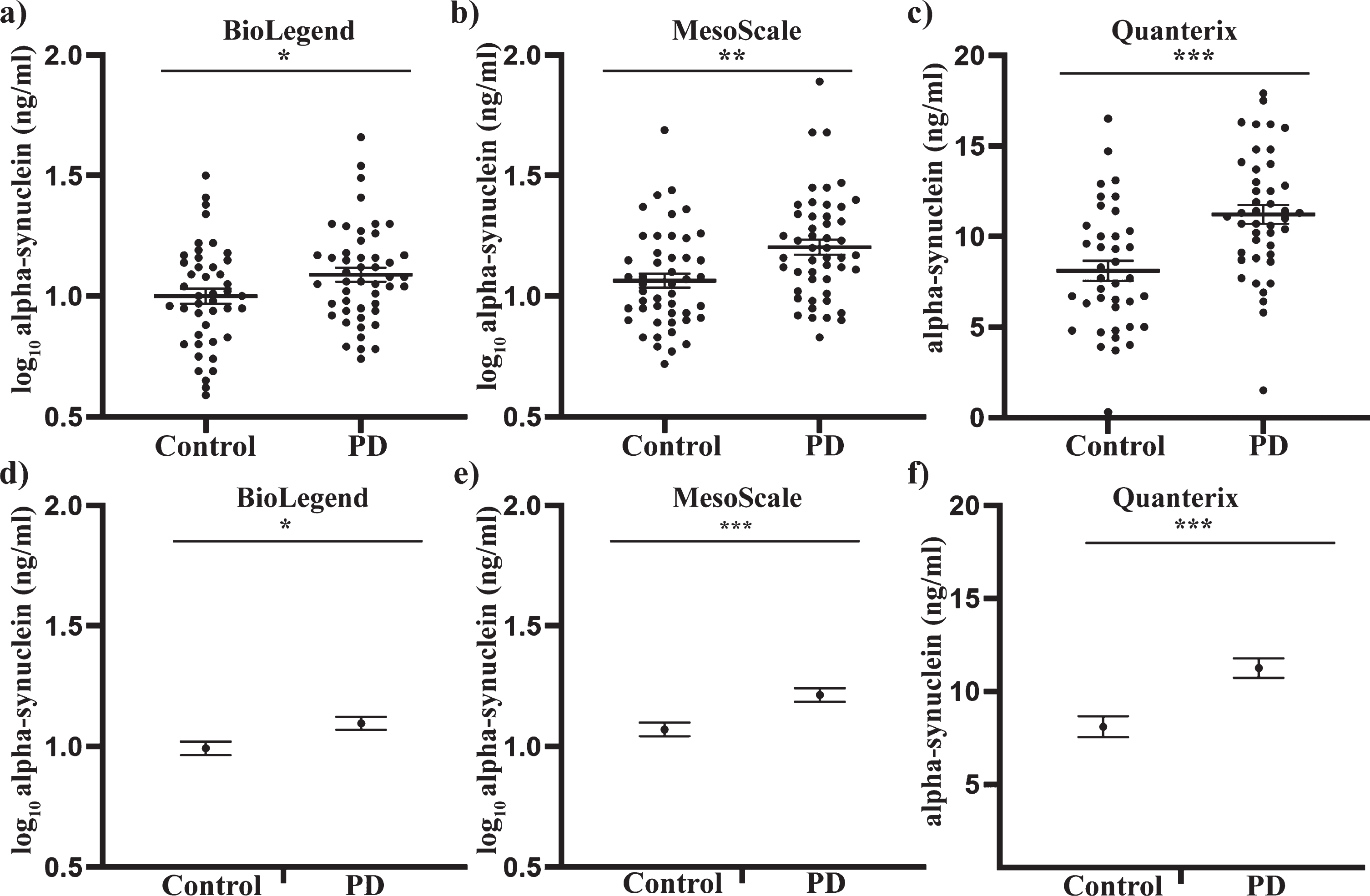 Total alpha-synuclein concentrations in plasma samples of PD patients and healthy controls, using three independent assays. Where applicable, data were transformed to a log scale to achieve normality. An independent sample t-test revealed a significant increase in total alpha-synuclein in PD plasma samples relative to the control group, as determined using the Biolegend (a), MesoScale (b) and Quanterix (c) assays. Individual value graphs display mean±SEM. Univariate analysis was then used to compare control and PD alpha-synuclein concentrations after covarying for age, sex and Hgb levels. Post-analysis graphs display the estimated marginal mean±SEM. Significant differences between the control and PD groups were measured for the BioLegend (d), MesoScale (e) and Quanterix (f) assays. *p < 0.05, **p < 0.01, ***p < 0.001.