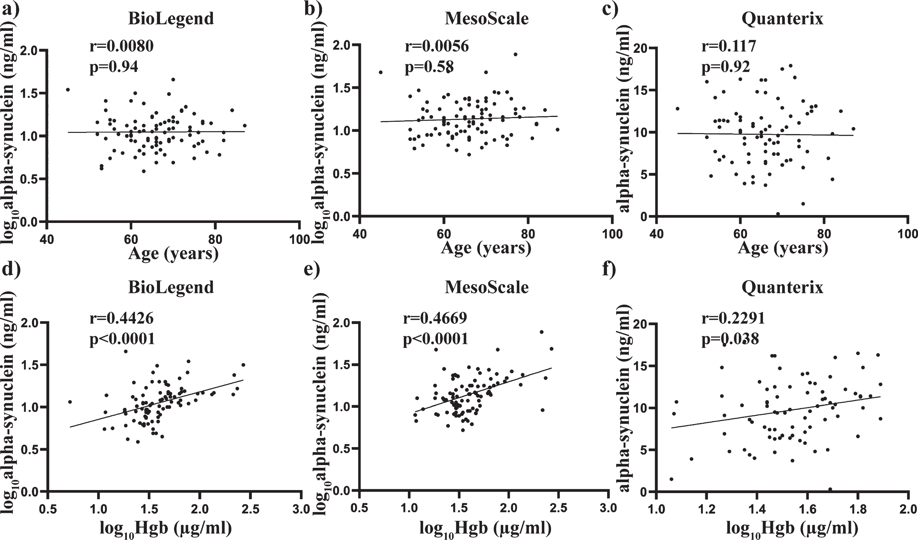 Relationship between total alpha-synuclein concentrations and covariates age and Hgb across all three independent assays. Scatter plots showing correlations between total alpha-synuclein (pg/mL) and covariates age and Hgb (ug/mL). Pearson analysis was used to assess significance at the 0.05 level. No significant correlations were observed between age and total alpha-synuclein measured using the BioLegend (a), MesoScale (b) or Quanterix (c) assay. A significant correlation was observed between plasma levels of hemoglobin and total alpha-synuclein measured using the Biolegend (e), MesoScale (e) and Quanterix (f) assays