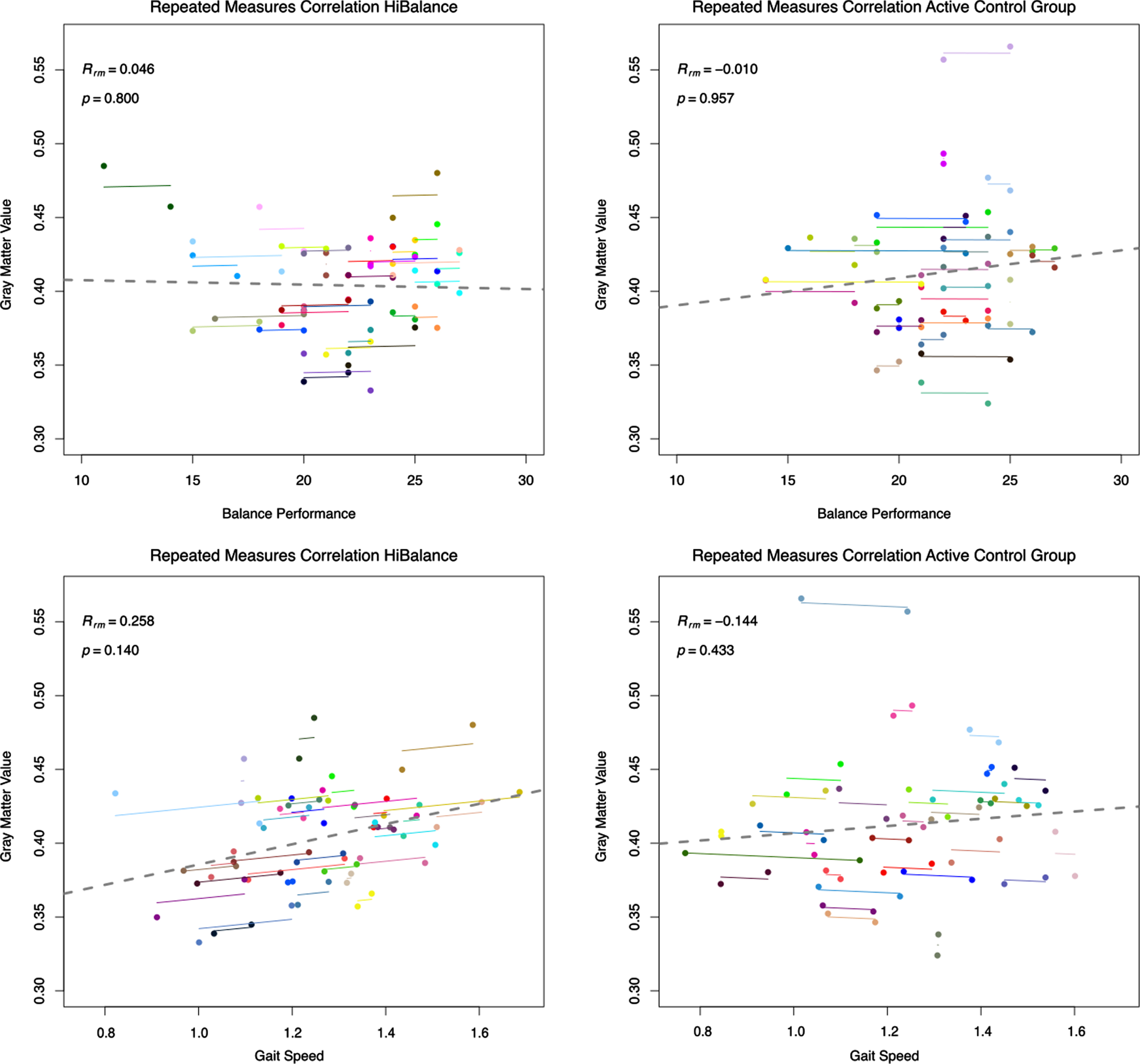 Repeated measures correlation for the HiBalance training (left) and active control (right) program. Correlations of pre and post-training measures for balance performance as measured by MiniBESTest scores and gait speed (m/s). Gray matter volumes were extracted from the cluster obtained by the comparison of HiBalance pre < post for all participants pre and post-training.