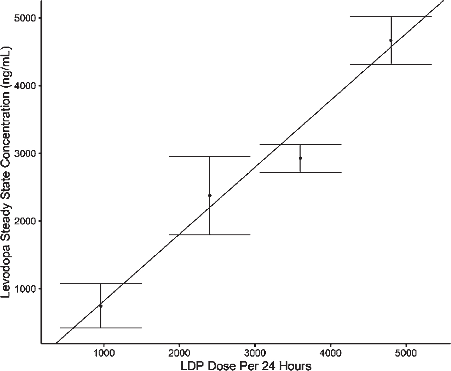 Assessment of LD dose proportionality following foslevodopa/foscarbidopa infusion.