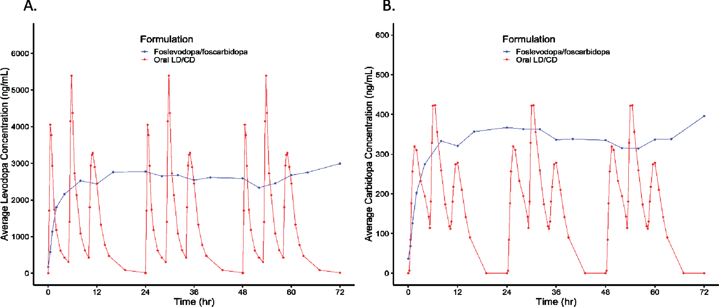 LD and CD exposure following foslevodopa/foscarbidopa infusion in PD patients compared to oral LD/CD dosing. *Oral dosing simulated as 400/100 mg LD/CD TID.