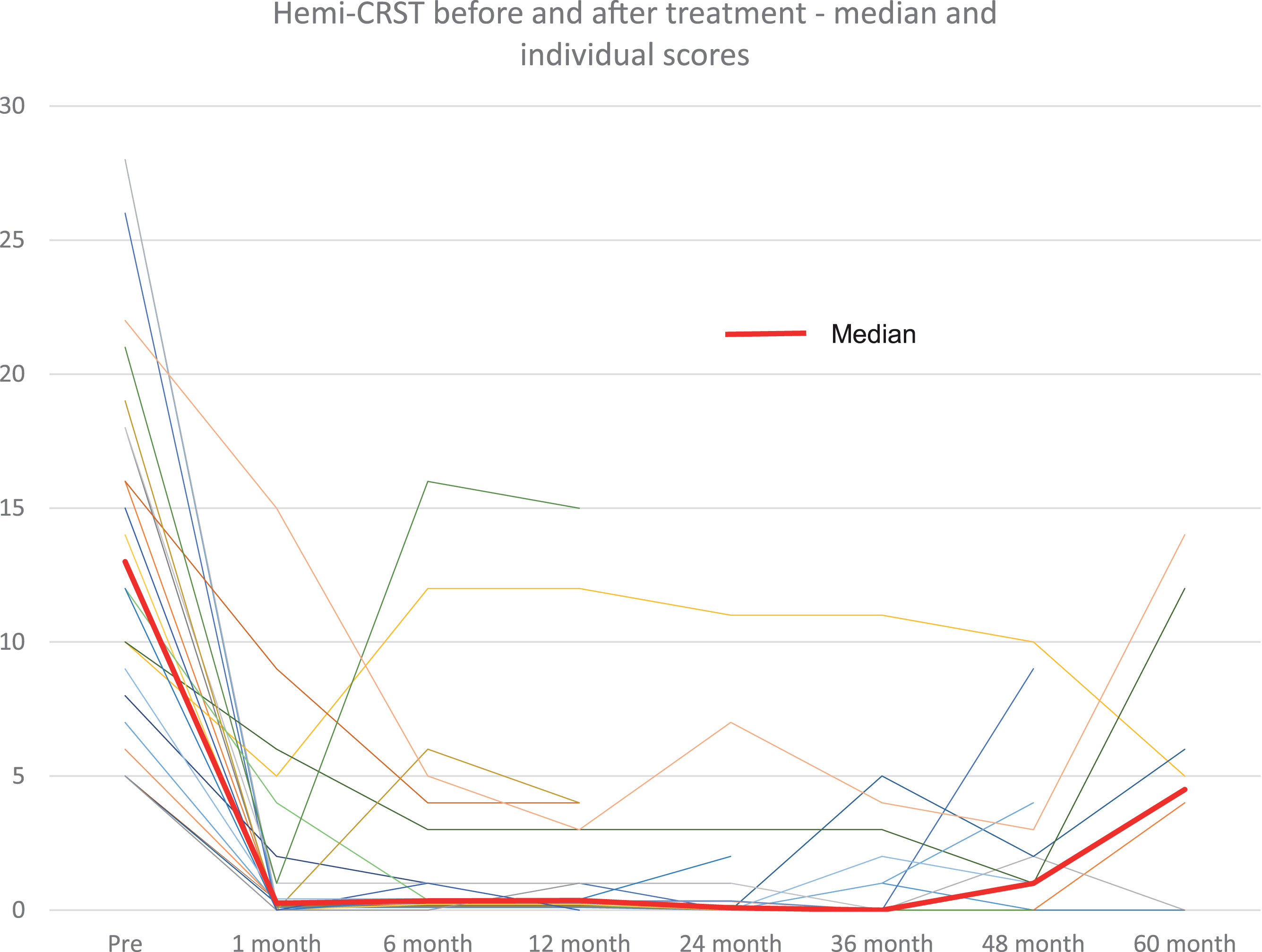 Hemi-CRST score at baseline and at follow-up visits for all patients (thin lines) and median score (thick line).