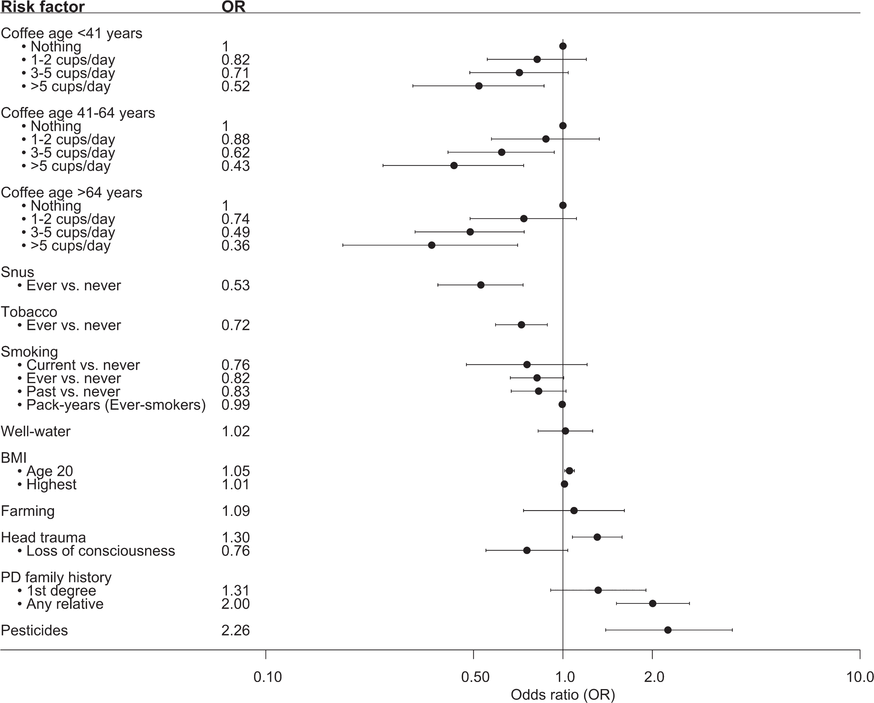 Forest plot over the associations between risk factors and PD in MPBC. Showing the adjusted OR and 95% CI. Number of individuals in each analysis is found in Supplementary Table 1.