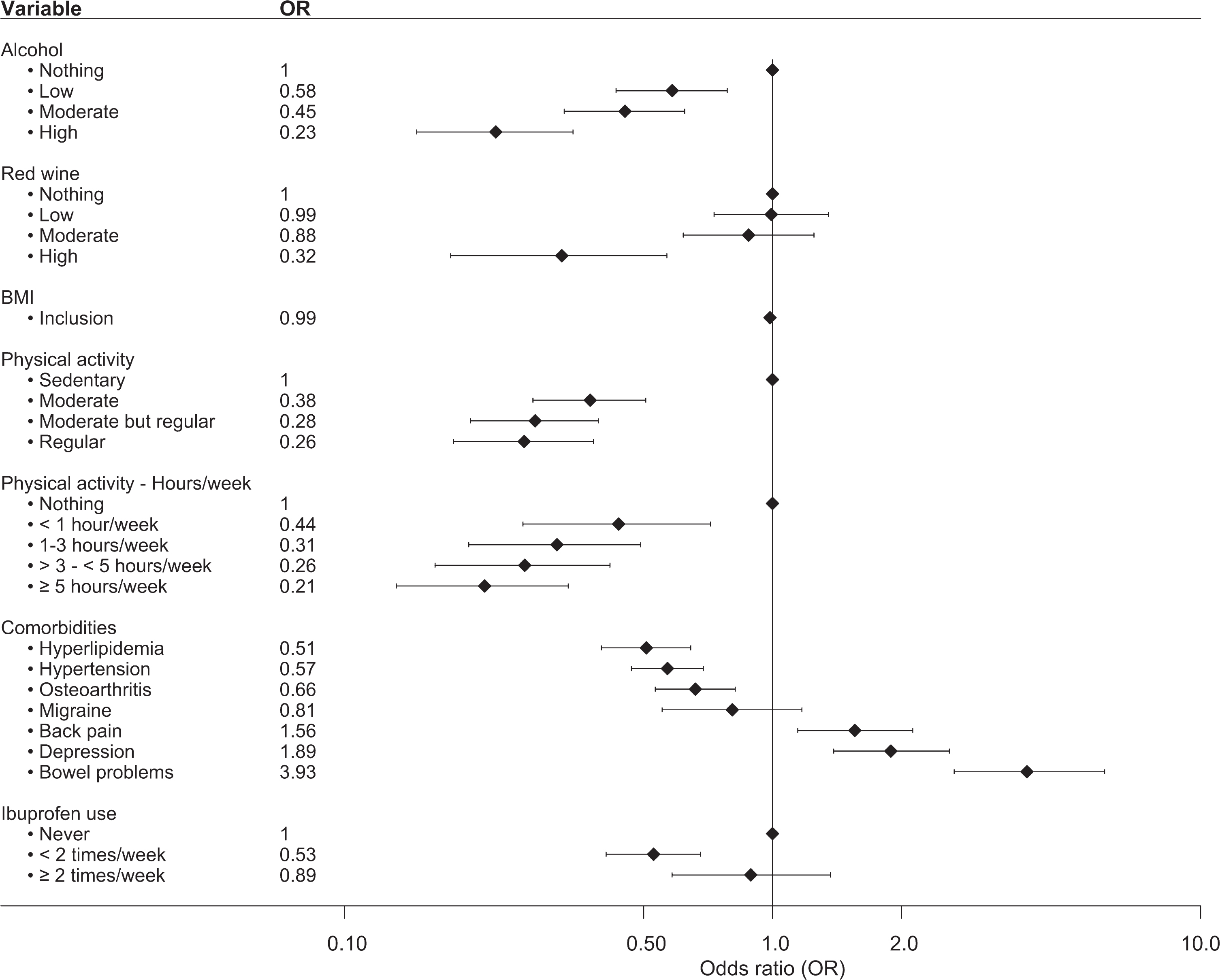 Forest plot over the associations between various variables and PD. Analyzed variables were obtained from questions regarding exposure/use within the past year prior to study inclusion. The plot shows OR and 95% CI adjusted by age at inclusion and sex. Number of individuals in each analysis is found in Supplementary Table 2.