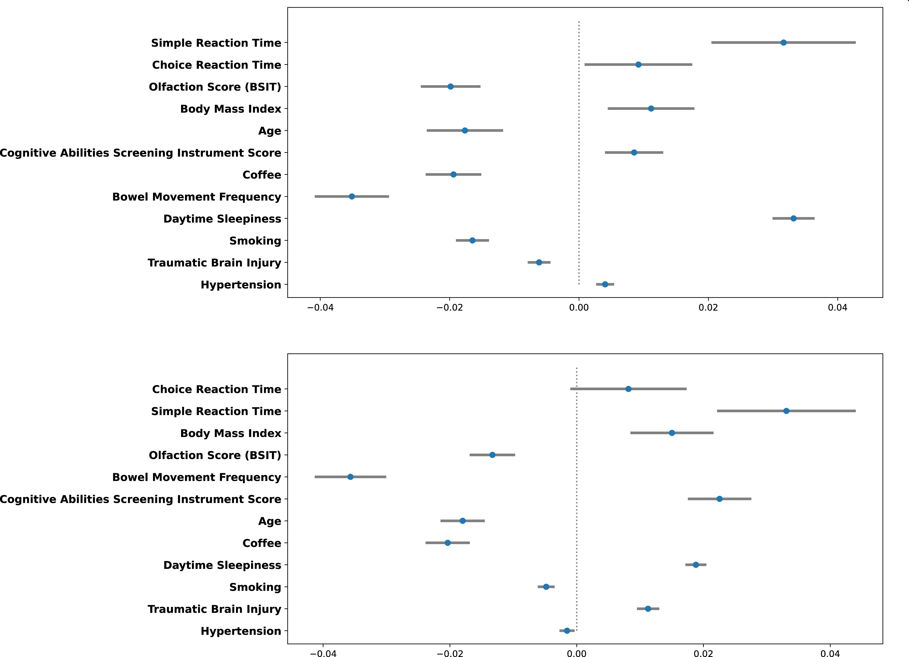 Independent direction and magnitude of effect for 3-year (Top) and 5-year (Bottom) prediction windows.