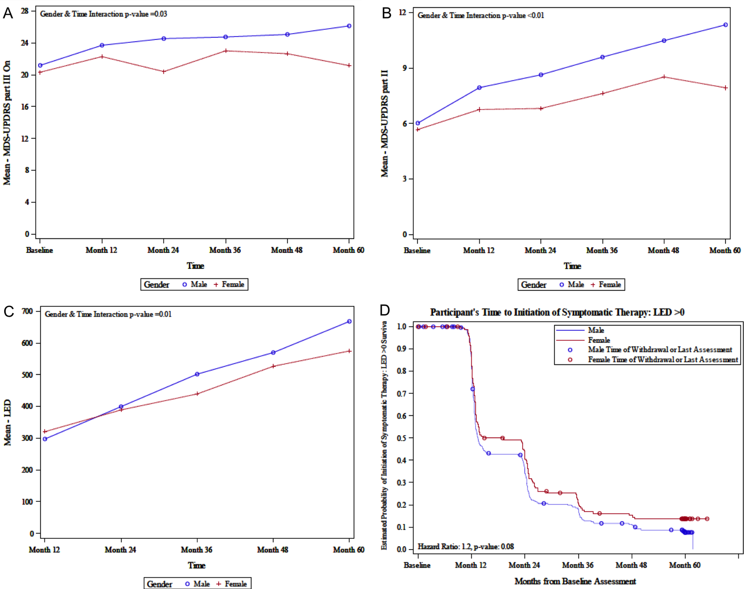 A) Sex-related change in MDS-UPDRS part III ON; B) Sex-related change in MDS-UPDRS part II; C) Sex-related change in LED; D) Sex-related estimated probability of initiation of symptomatic therapy. LED, levodopa equivalent dose; MDS-UPDRS, the Movement Disorder Society–Unified Parkinson’s Disease Rating Scale.