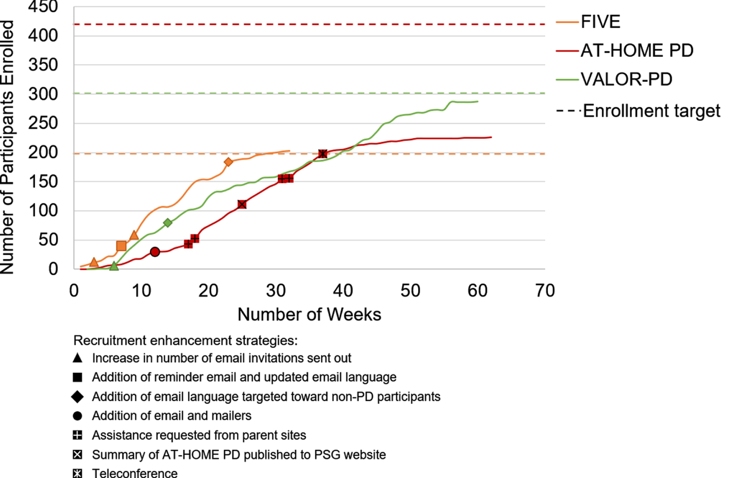 Enrollment timeline, by study.