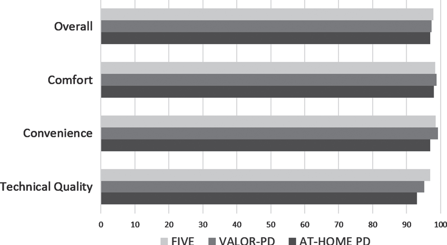 Percentage of participants “satisfied” or “highly satisfied” with various aspects of virtual visits.