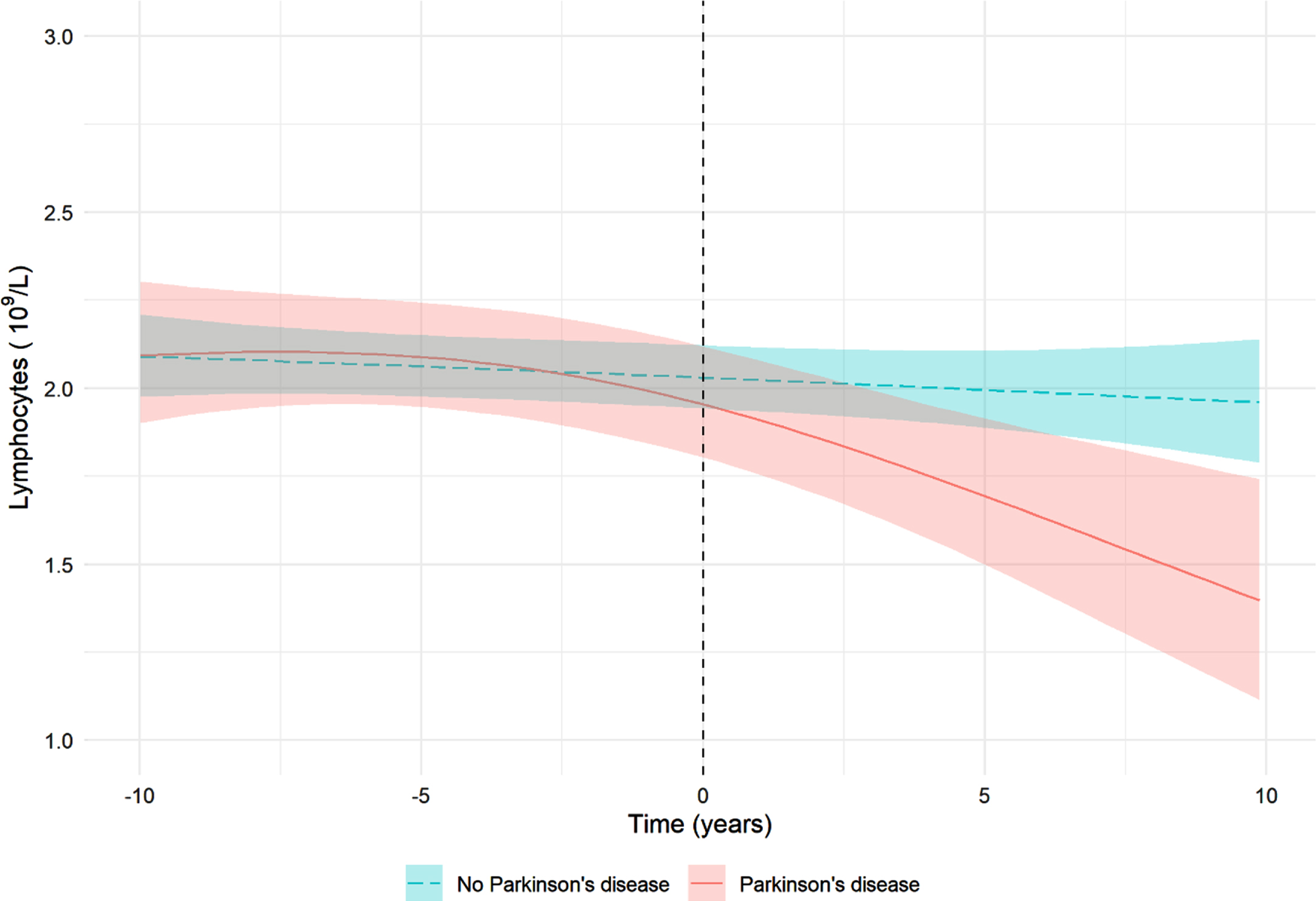 Visualization of the association between lymphocyte count and Parkinson’s disease. The lines show the predicted lymphocyte count for participants with an average BMI (26.4) who do not use immune system influencing drugs. The shaded areas represent the corresponding 95%credible intervals. Of the 87 incident Parkinson’s disease events, 85 events could be matched with three controls and were included in the analysis. Matching was performed on birth year, sex, cohort, and the model was adjusted for BMI and immune system influencing drugs. Adjustment for smoking status was not possible because of the small number of smoking participants.