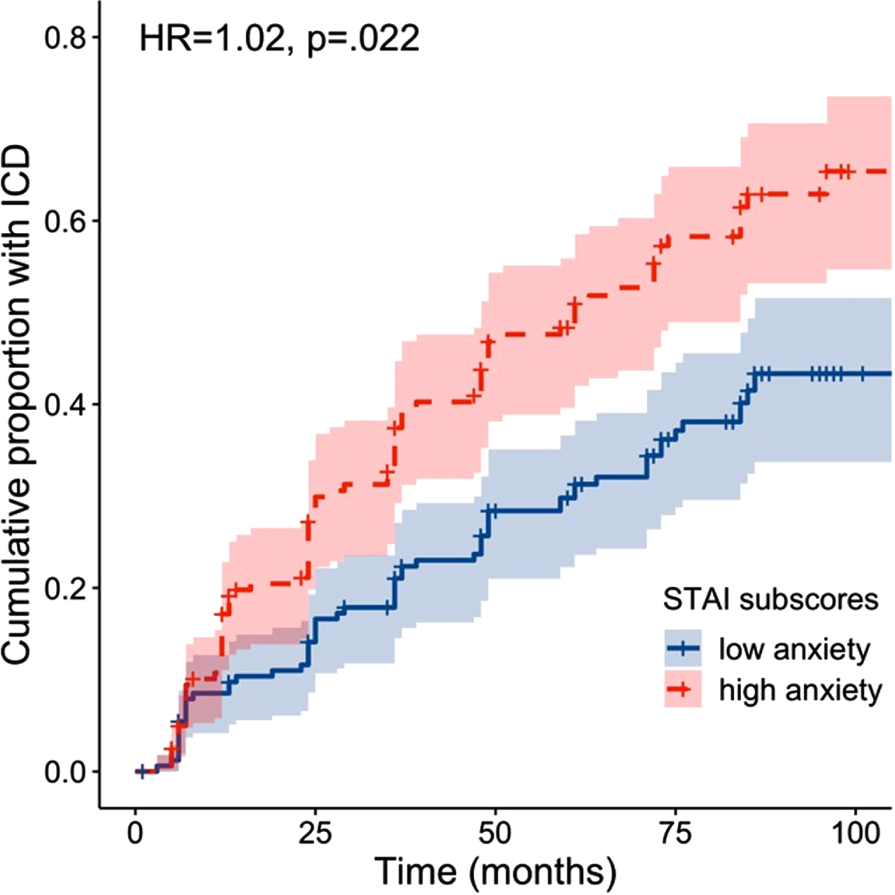 Survival plot showing the cumulative proportion of patients with an ICD at each follow-up as a function of baseline anxiety. Note that baseline anxiety was dichotomized for visualization purposes into high and low anxiety by means of a median split on STAI-Y scores (median = 60.5).