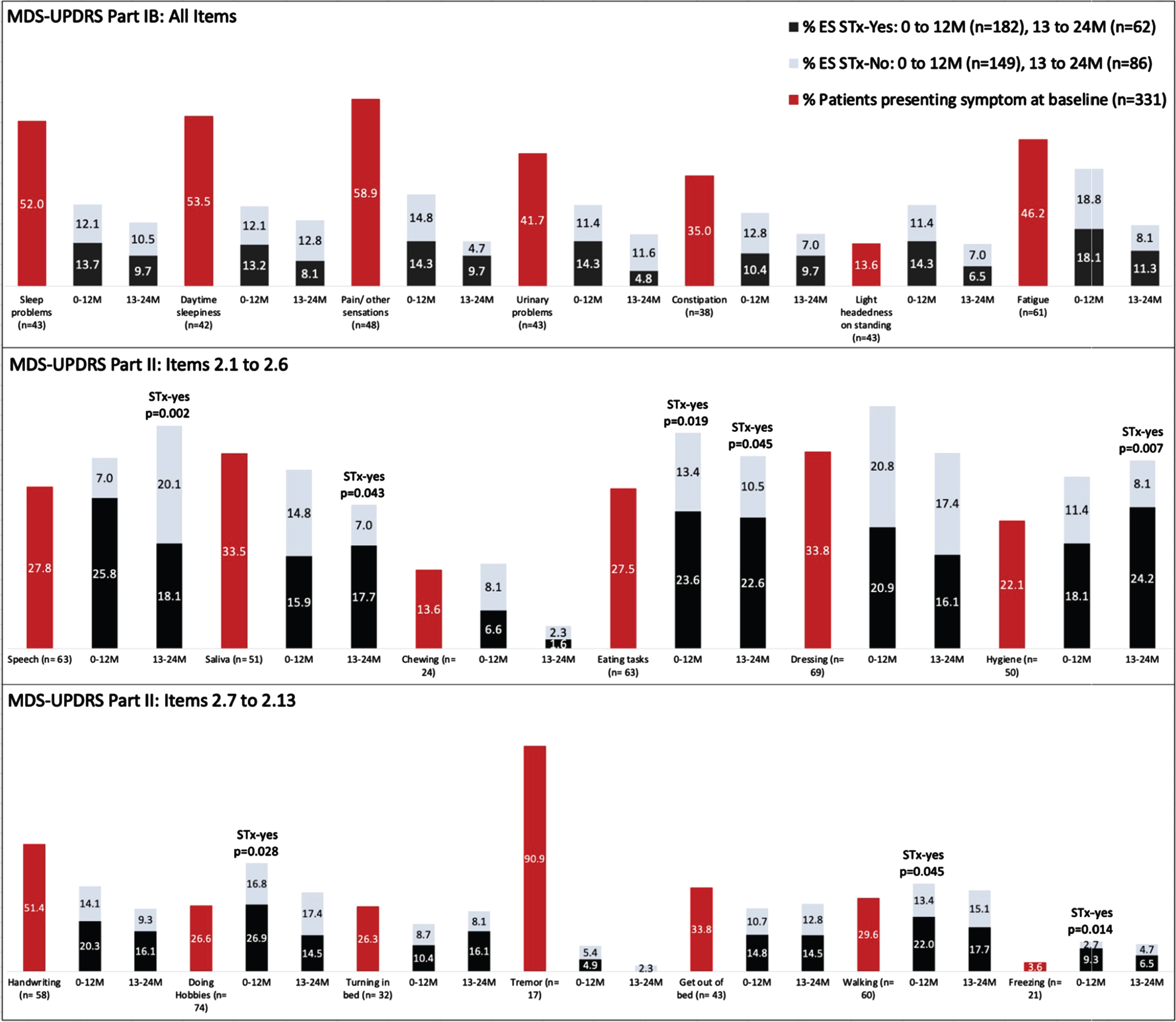 Percentages of participants endorsing individual MDS-UPDRS Part IB and II scale items at baseline and at follow-up study visits. Emergent symptoms (ES) reported at the follow-up timepoints are divided according to use of antiparkinson therapy (STx-yes and STx-no). Once a participant endorsed a given symptom, they were no loger included in the denominator for that scale item. Thus, the numbers reflect the proportions of participants available at the respective time points who had not previously reported the symptom, so the totals for each item do not sum to 100%.