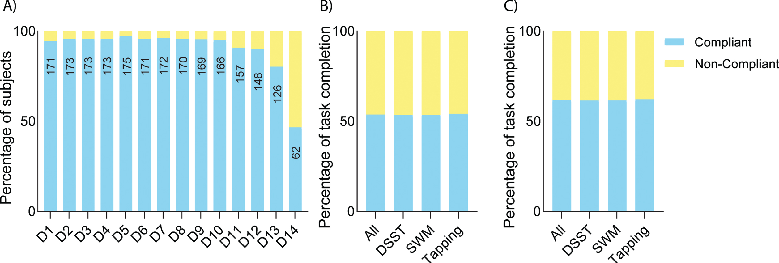 Digital biomarker compliance. A) Actigraphy compliance during the intervention period. The number of compliant participants on each day is shown within the bars. B) Overall iPad Trial app compliance including data by all participants, whereas compliance removing data from participants who discontinued the study is shown in C).