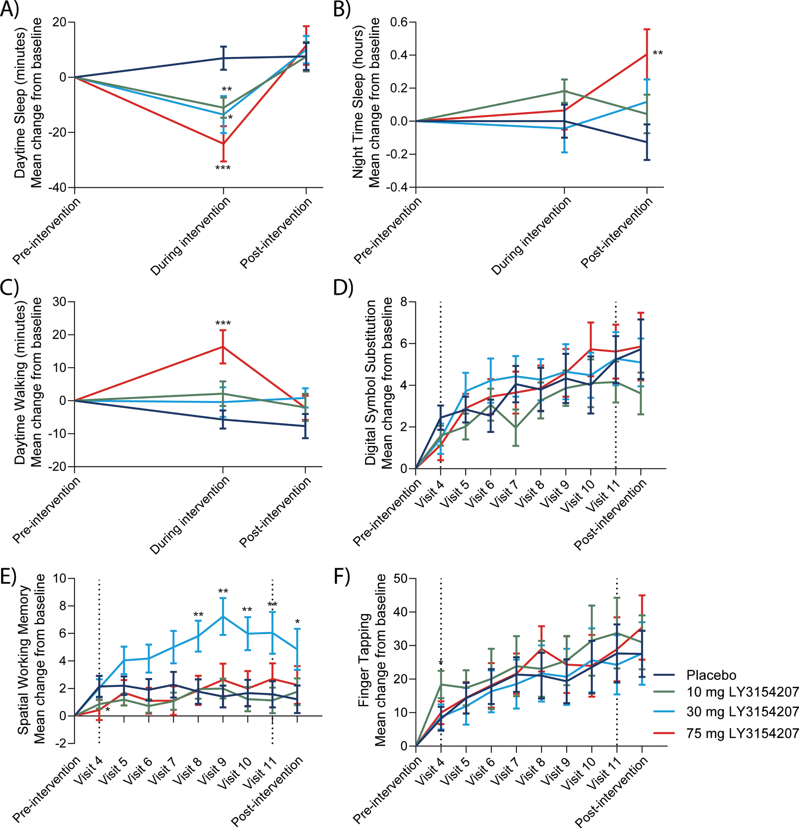 Key actigraphy (A–C) and trial app (D–F) outcomes. A) Actigraphy measurements detected a dose-dependent reduction in daytime sleep using the actigraphy watch during intervention (visit 9) returning to pre-intervention levels post-intervention. B) Nighttime sleep showed minimal changes. iPad trial assessments were performed throughout the study. C) A mevidalen-induced increase in a daily activity in walking minutes per day was observed during intervention (75 mg group). D) Mevidalen treatment showed minimal changes to DSST performance. E) A mevidalen-induced increase (30 mg group) was observed in SWM. F) Minimal treatment effects were observed in the finger tapping tests. Type 1 errors were not controlled for, and p-values were not adjusted. *p < 0.05, **p < 0.01, ***p < 0.001.