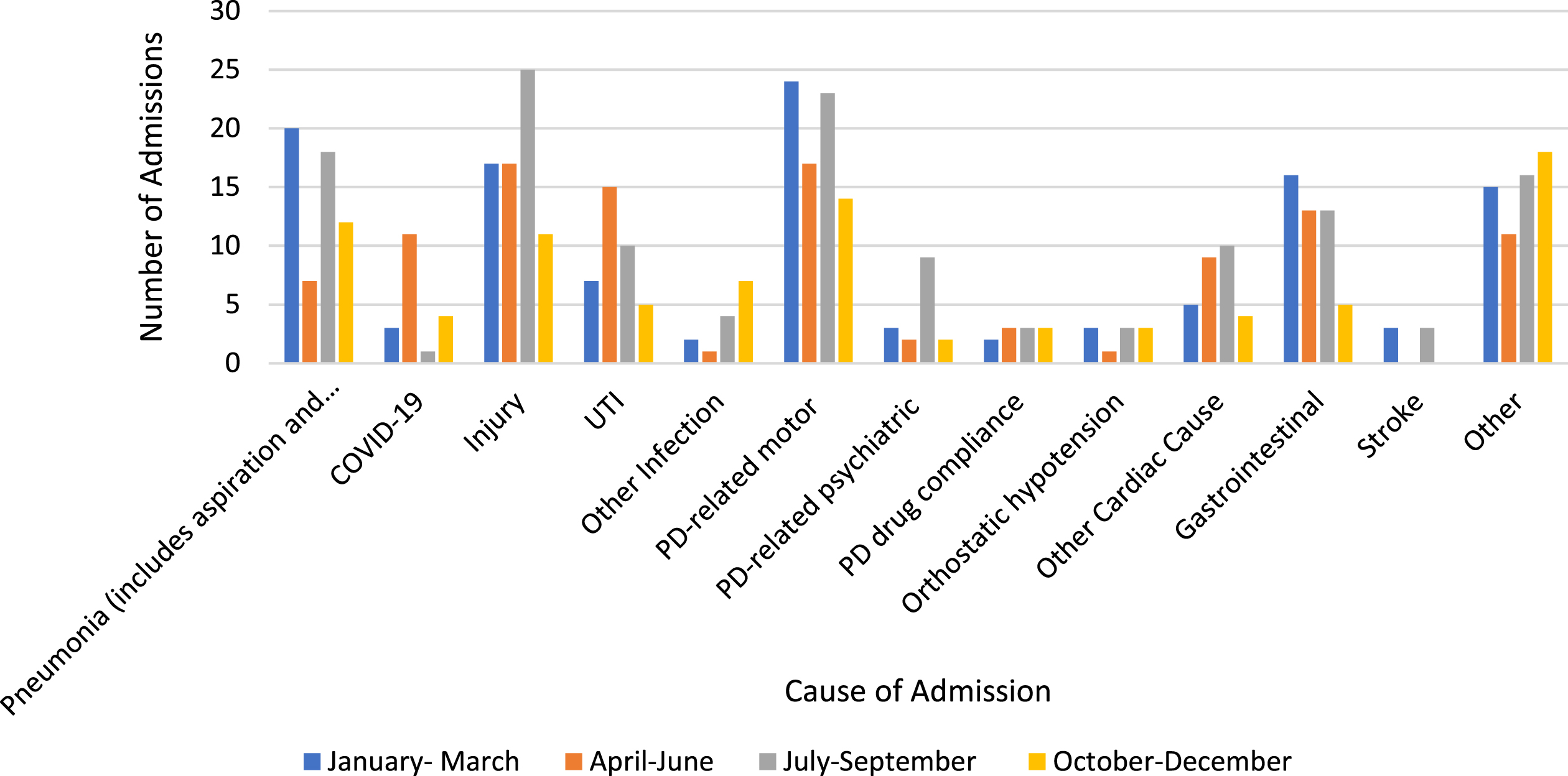 The number of emergency admissions in people with IPD to NHCFT by cause of admission, per quarter in 2020.