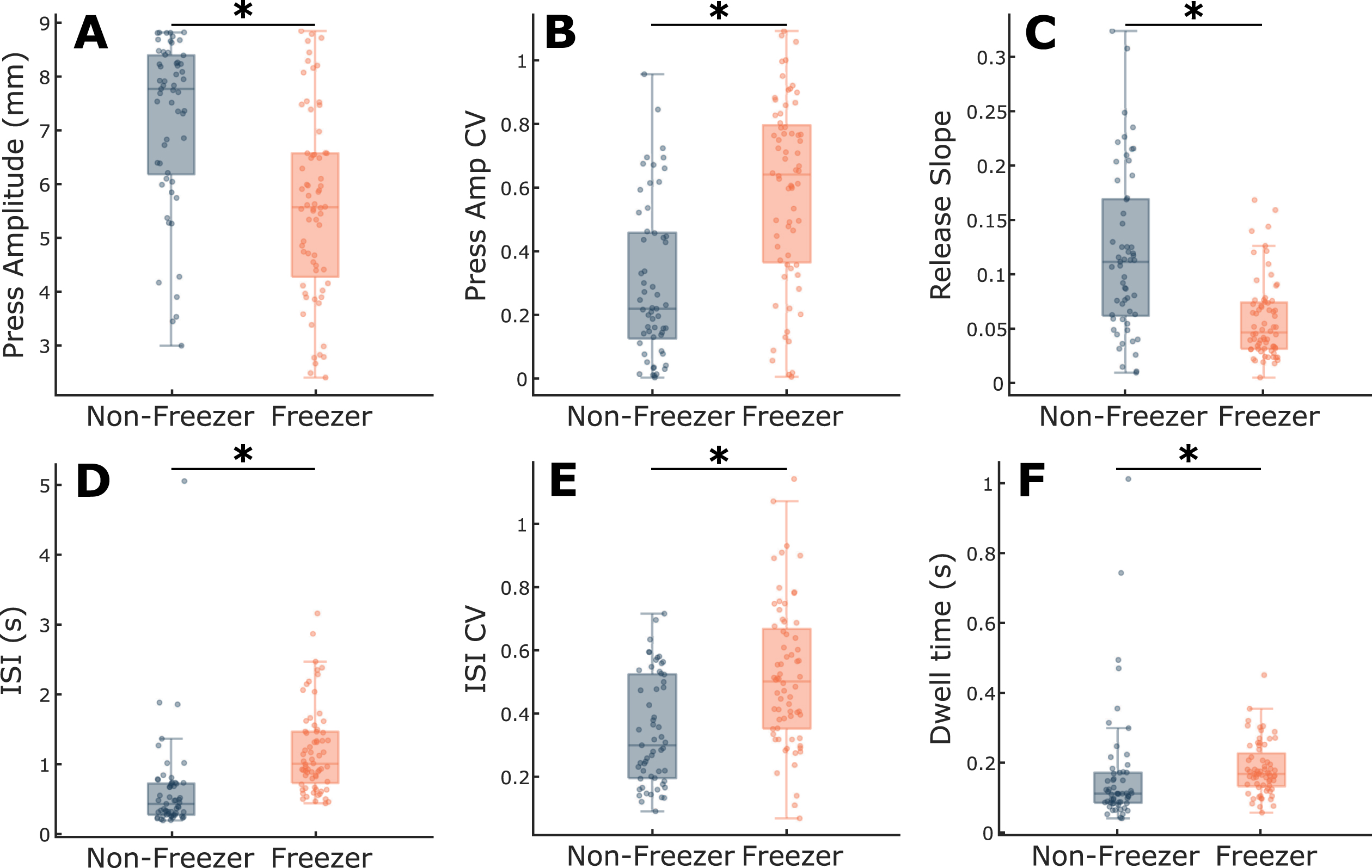 Comparison of QDG metrics between freezer and non-freezer subtypes. Boxplots with individual data overlaid for (A) Press amplitude, (B) Press amplitude CV, (C) Release slope, (D) ISI, (E) ISI CV, and (F) Dwell time. *indicates significant differences between groups. See online edition for color version.