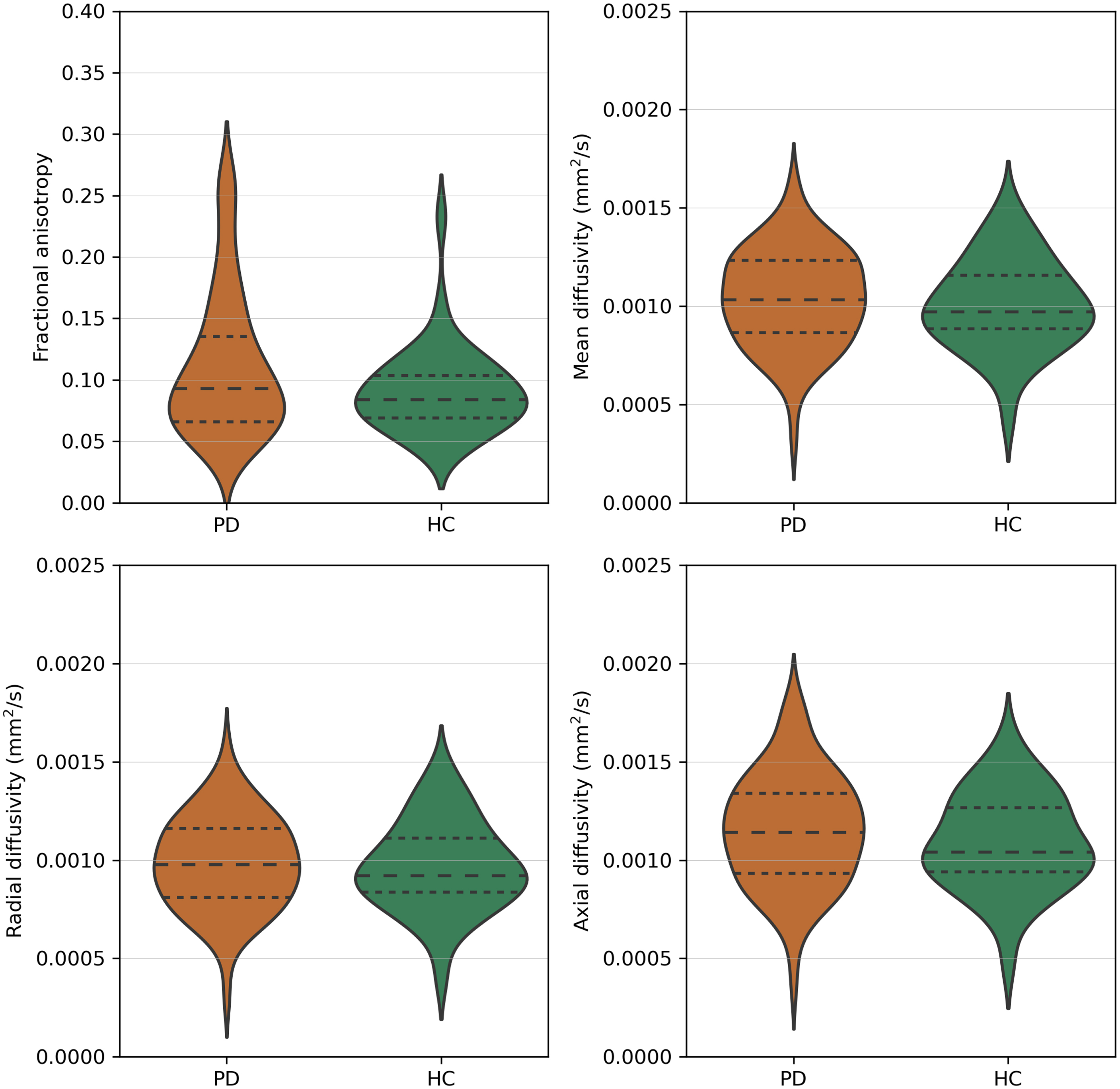 Fractional anisotropy, mean diffusivity, radial diffusivity, and axial diffusivity values of the olfactory tract of Parkinson’s disease patients (PD) and healthy controls (HC). Dashed lines represent the quartiles of the distribution.