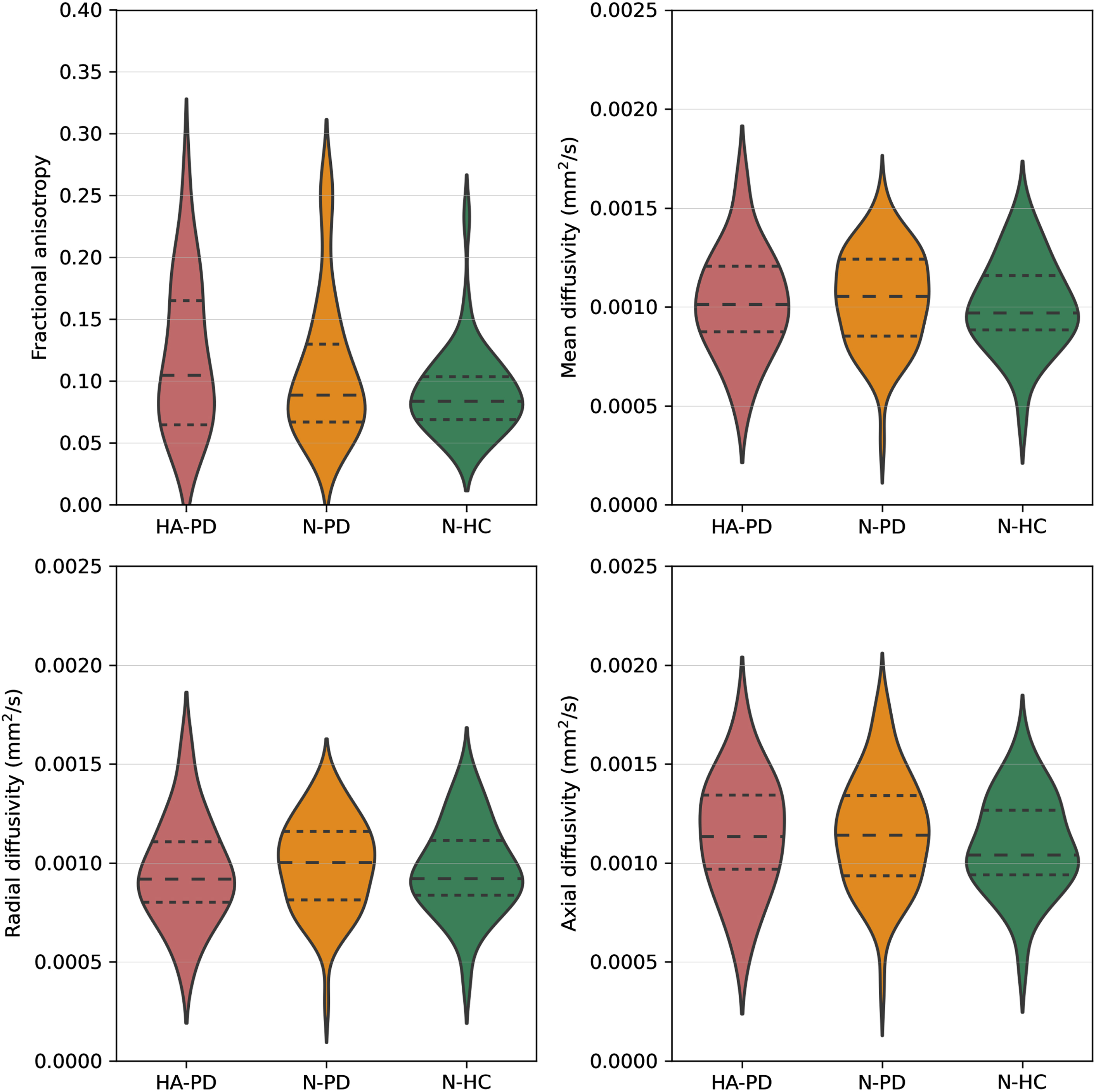 Fractional anisotropy, mean diffusivity, radial diffusivity, and axial diffusivity values of the olfactory tract of hyposmic/anosmic Parkinson’s disease patients (HA-PD), normosmic Parkinson’s disease patients (N-PD), and normosmic healthy controls (N-HC). Dashed lines represent the quartiles of the distribution.