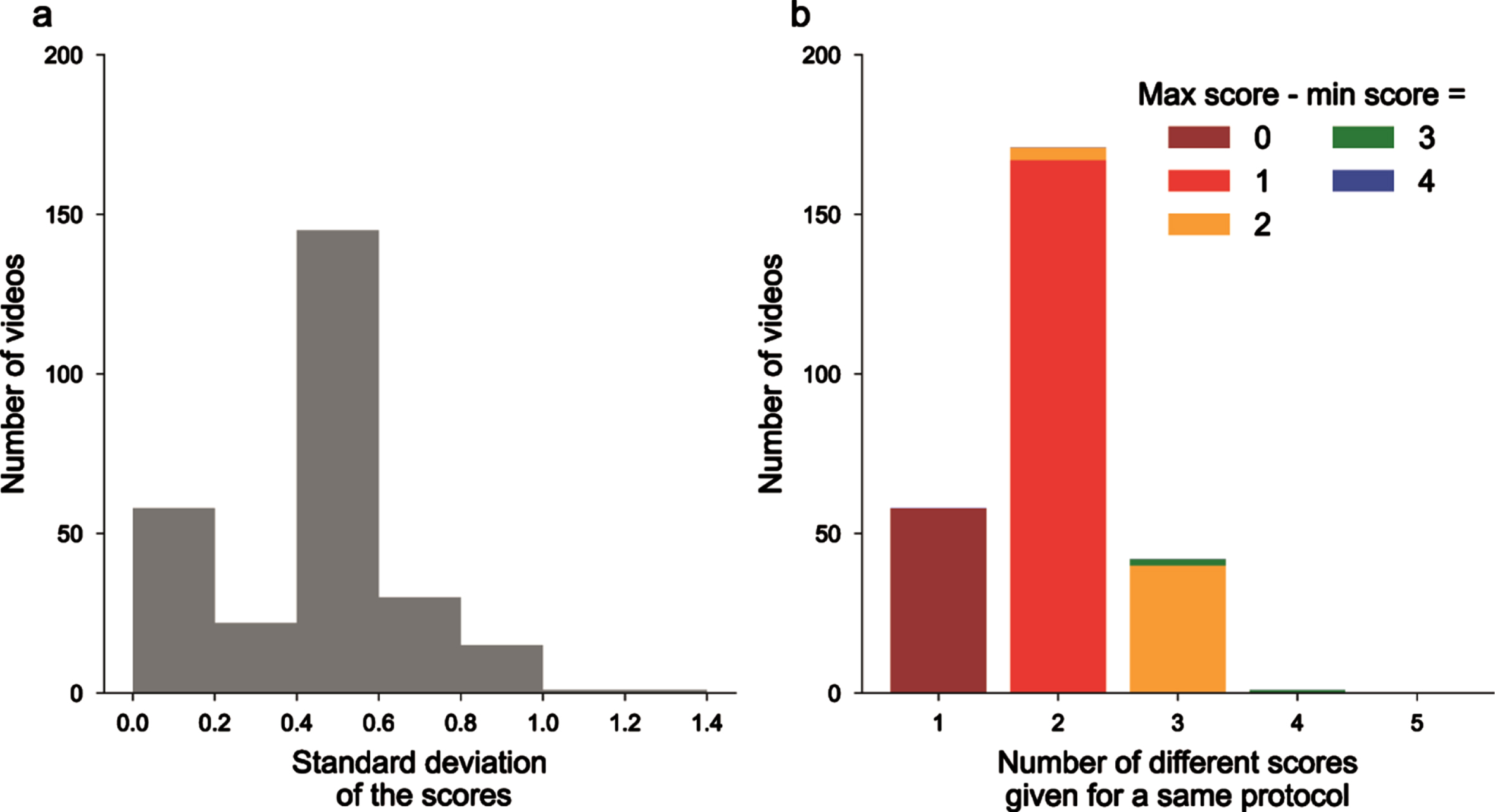 Unreliability of MDS-UPDRS scores across neurologists’ ratings. a) Histogram of the standard deviations (computed for each video, on the 5 different MDS-UPRS scores); b) videos ranked by the number of different MDS-UPDRS scores given by the physicians, colors for the difference between maximum and minimum scores.