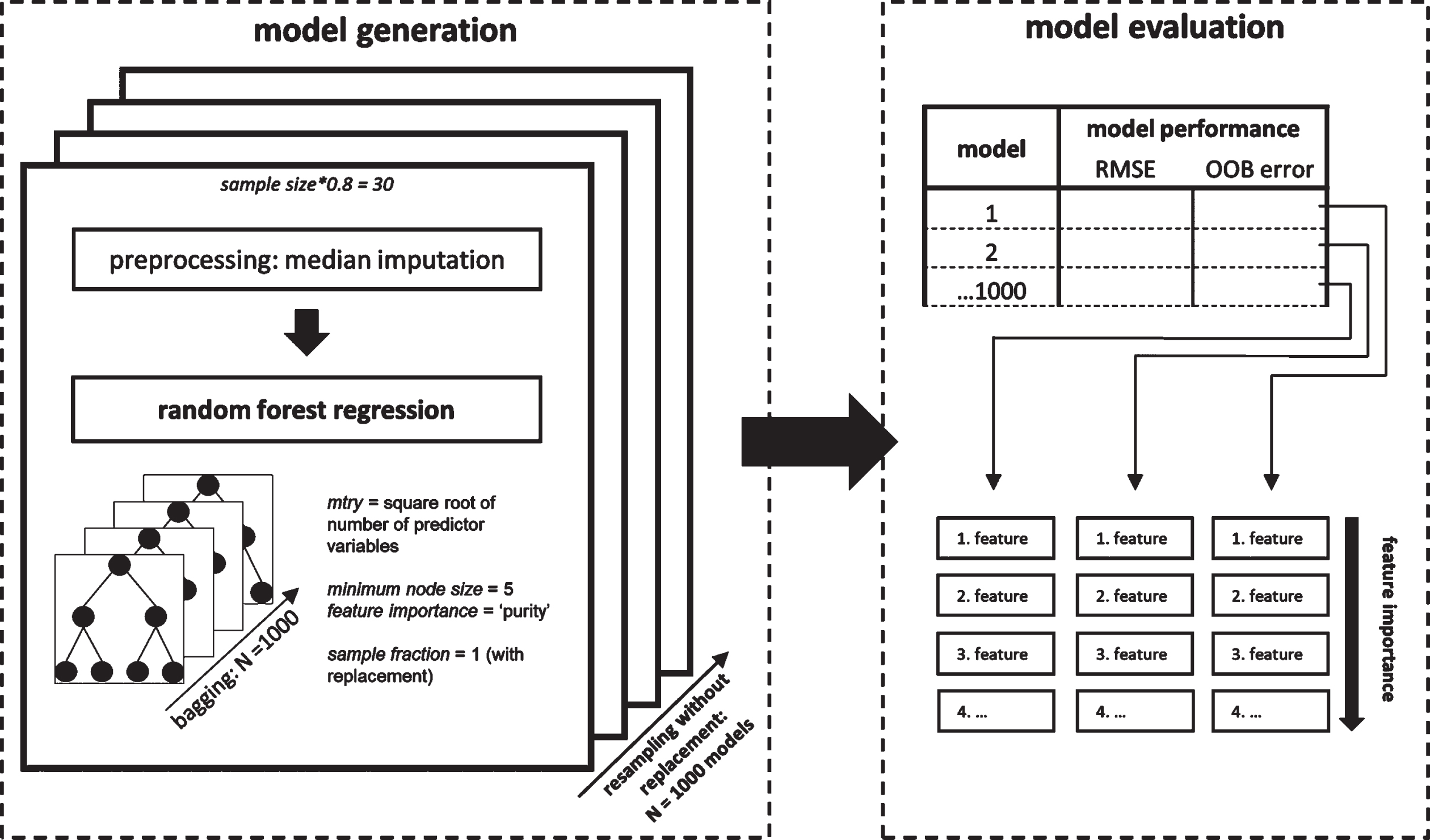 Random forest regression analysis procedure. Random forest regression models were generated embedded in a resampling scheme (left). For each iteration of the resampling that contained 80% of the total sample, variables were median imputed prior to running the random forest algorithm. Each generated model was evaluated based on two model performance indicators and with respect to their feature importance using the ‘impurity’ measure of the ranger package (right).