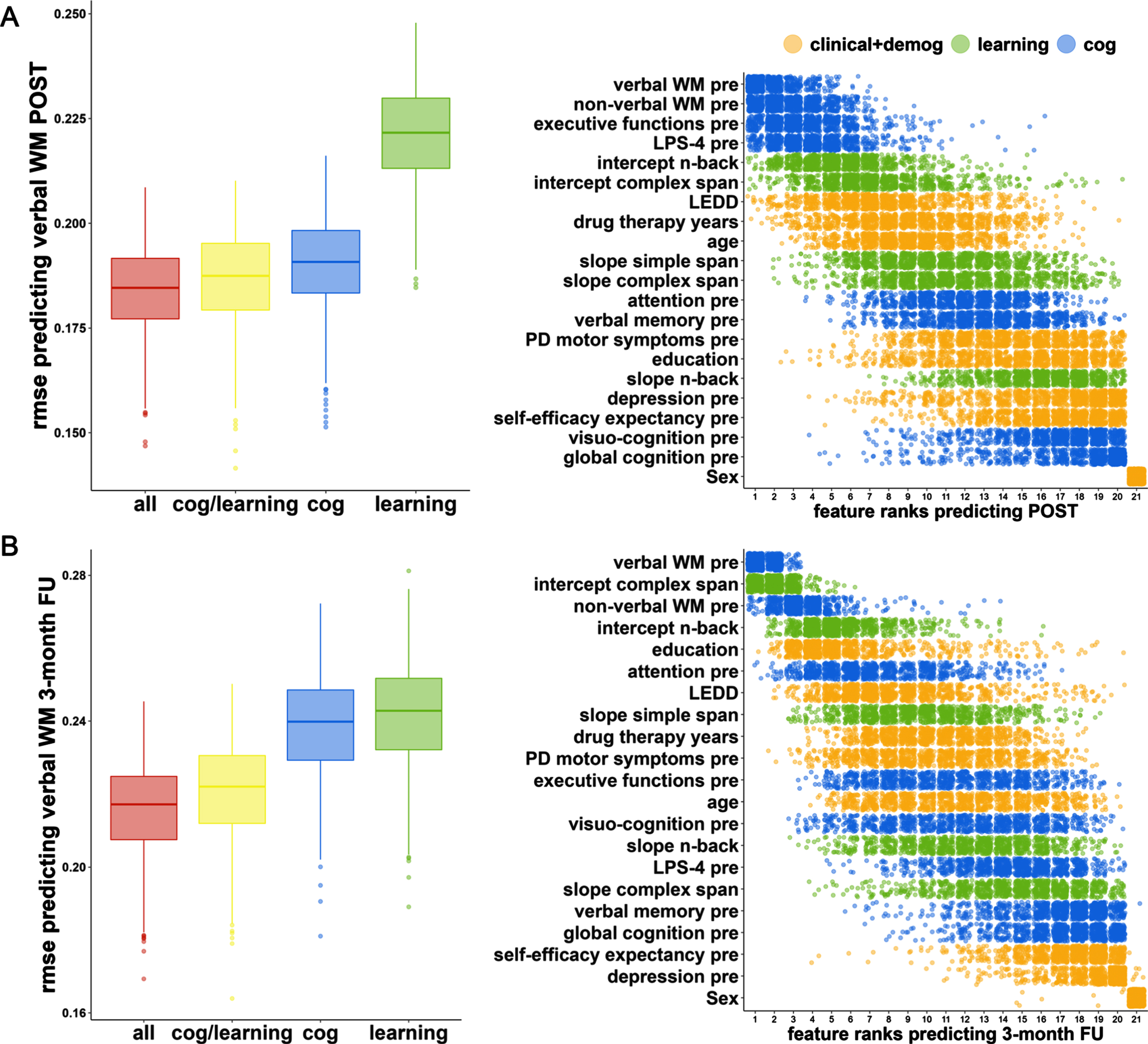 Random forest regression model prediction for verbal working memory at POST and 3-month FU. We used random forest regression to evaluate the predictive performance of different subsets of predictor variables: cognitive (‘cog’), ‘learning’, clinical, and demographic (‘all’). The graph shows the performance of the models generated through resampling (N = 1000) measured by root mean square error (RMSE) and the feature importance (impurity approach) of the ‘all‘ model for the prediction of verbal working memory at timepoints (A) POST and (B) 3-month FU. For both time points each Bonferroni-corrected pairwise model comparison was significant (pbonferroni <0.001, for effect sizes, see Table 3). PRE, baseline; WM, working memory.