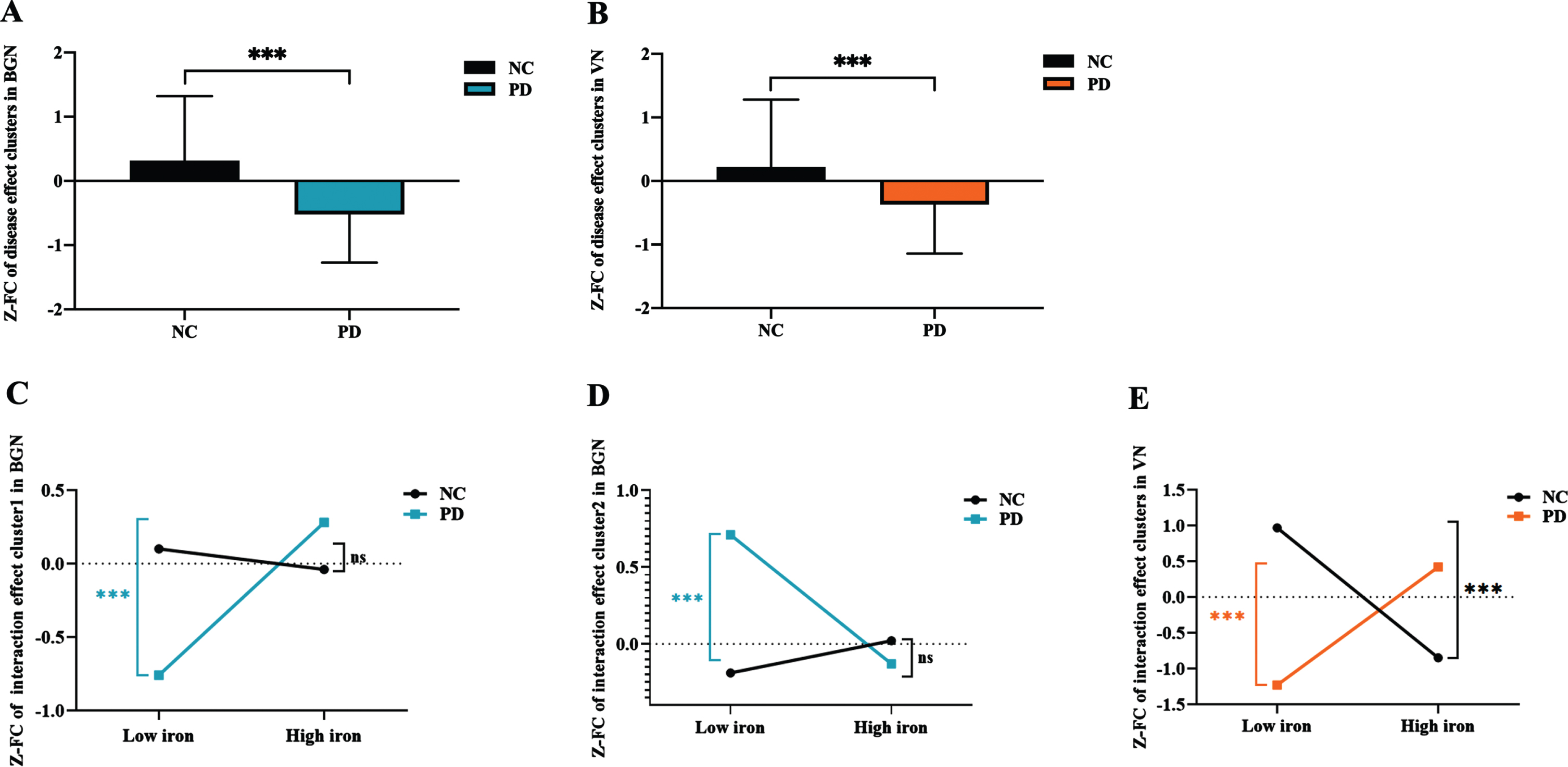 The FC alterations in the networks showing significant main effect of disease and disease*iron interaction effect. (A) The FC of disease main effect clusters in BGN; (B) the FC of disease main effect cluster in VN; (C) the FC of interaction effect cluster1 in BGN; (D) the FC of interaction effect cluster2 in BGN; (E) the FC of interaction effect clusters in VN. ns: p > 0.05; ***p≤0.001. In BGN, PD is depicted in blue and NC in black; In VN, PD is depicted in orange and NC in black. FC, functional connectivity; BGN, basal ganglia network; VN, visual network; PD, Parkinson’s disease; NC, normal control; Z, Z transformation.