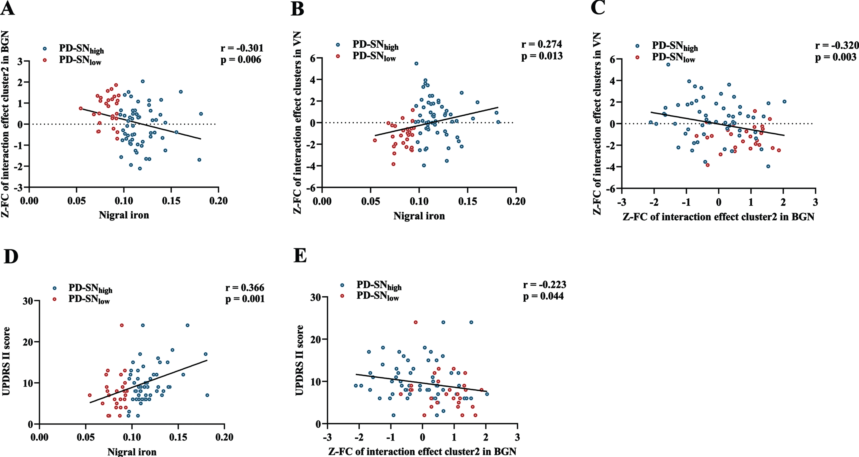 Correlations among nigral iron content, the FC of interaction effect clusters, and UPDRS II score in PD. (A) The correlation between nigral iron content and the FC of interaction effect cluster2 (left insular lobe) in BGN. (B) The correlation between nigral iron content and the FC of interaction effect clusters in VN. (C) The correlation between the FC of interaction effect cluster2 (left insular lobe) in BGN and the FC of interaction effect clusters in VN. (D) The correlation between nigral iron content and UPDRS II score. (E) The correlation between the FC of interaction effect cluster2 (left insular lobe) in BGN and UPDRS II score. p < 0.05 indicates significant correlation. PD-SNhigh is depicted in blue and PD-SNlow is in red. FC, functional connectivity; UPDRS, Unified Parkinson’s Disease Rating Scale; PD, Parkinson’s disease; BGN, basal ganglia network; VN, visual network; PD-SNhigh, PD patients with high nigral iron; PD-SNlow, PD patients with low nigral iron; Z: Z transformation.