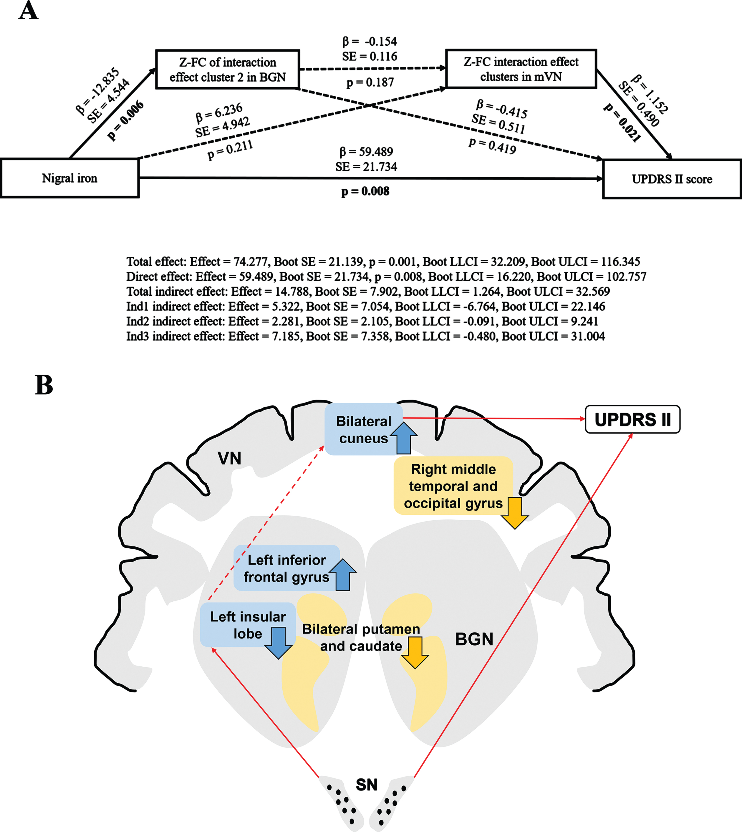 (A) Multiple mediation effects of the FC on the relationship between nigral iron deposition and UPDRS II score in PD. Paths that are statistically significant are displayed with standardized coefficients and standard error after bootstrapping on solid lines, whereas paths that are not statistically significant are presented as dashed lines. Ind1 indirect effect: indirect effect of the FC of interaction effect cluster2 (left insular lobe) in BGN; Ind2 indirect effect: indirect effect of the FC of interaction effect cluster in mVN; Ind3 indirect effect: chain mediation effect of the FC of interaction effect clusters in BGN and mVN. (B) Full view of the mediation analysis results. The FC of interaction effect clusters in both BGN and mVN partially mediate the relationship between nigral iron and UPDRS II score, but they do not perform as single or chained mediators. The blue rectangle represents interaction effect clusters in BGN and mVN. The yellow rectangle represents the main effect of disease clusters in BGN and VN. The black dots in the SN represent iron deposition. The upward arrow represents FC elevation; The downward arrow indicates FC descent. The red solid line represents p < 0.05; The red dashed line indicates p > 0.05. β, standardized coefficients; Boot SE, bootstrap standard error; Boot LLCI, bootstrap lower limited confidence interval; Boot ULCI, bootstrap upper limited confidence interval; Z, Z transformation; FC, functional connectivity; UPDRS, Unified Parkinson’s Disease Rating Scale; BGN, basal ganglia network; mVN, medial visual network; PD, Parkinson’s disease. VN, visual network; SN, substantia nigra.