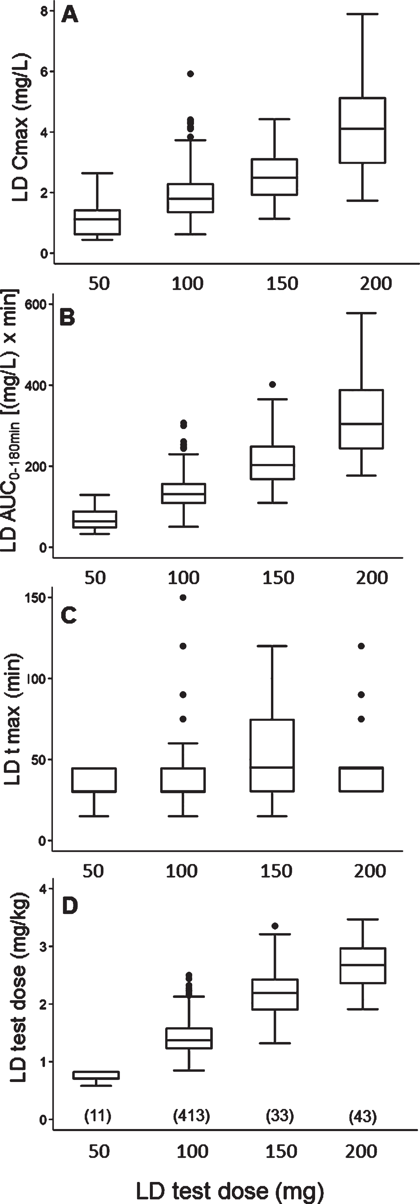 Box plots of levodopa: A) peak plasma concentration; B) area under the 3-hour plasma concentration-time curve; C) time to peak plasma concentration; D) test dose, in milligram per kilogram, by different test doses, in milligram. Box plots depict the range between the 25th and 75th percentiles of the data. The horizontal line marks the median value; capped bars indicate 10th–90th percentiles. Black circles represent outlying values. The number of patients for each test dose is reported in brackets.