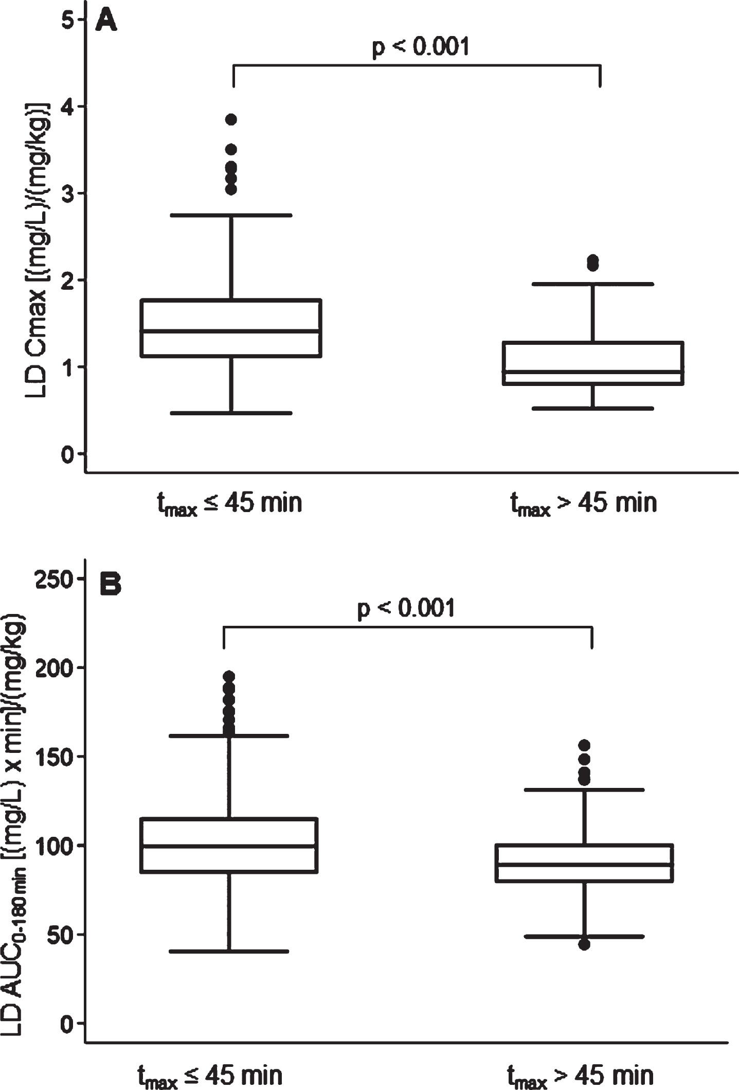 Box plots of levodopa: A) peak plasma concentration; B) area under the 3-h plasma concentration-time curve, both normalized for weight-adjusted test dose by time to peak plasma concentration. Box plots depict the range between the 25th and 75th percentiles of the data. The horizontal line marks the median value; capped bars indicate 10th–90th percentiles. Black circles represent outlying values. p, significance of comparison by Mann-Whitney U test.