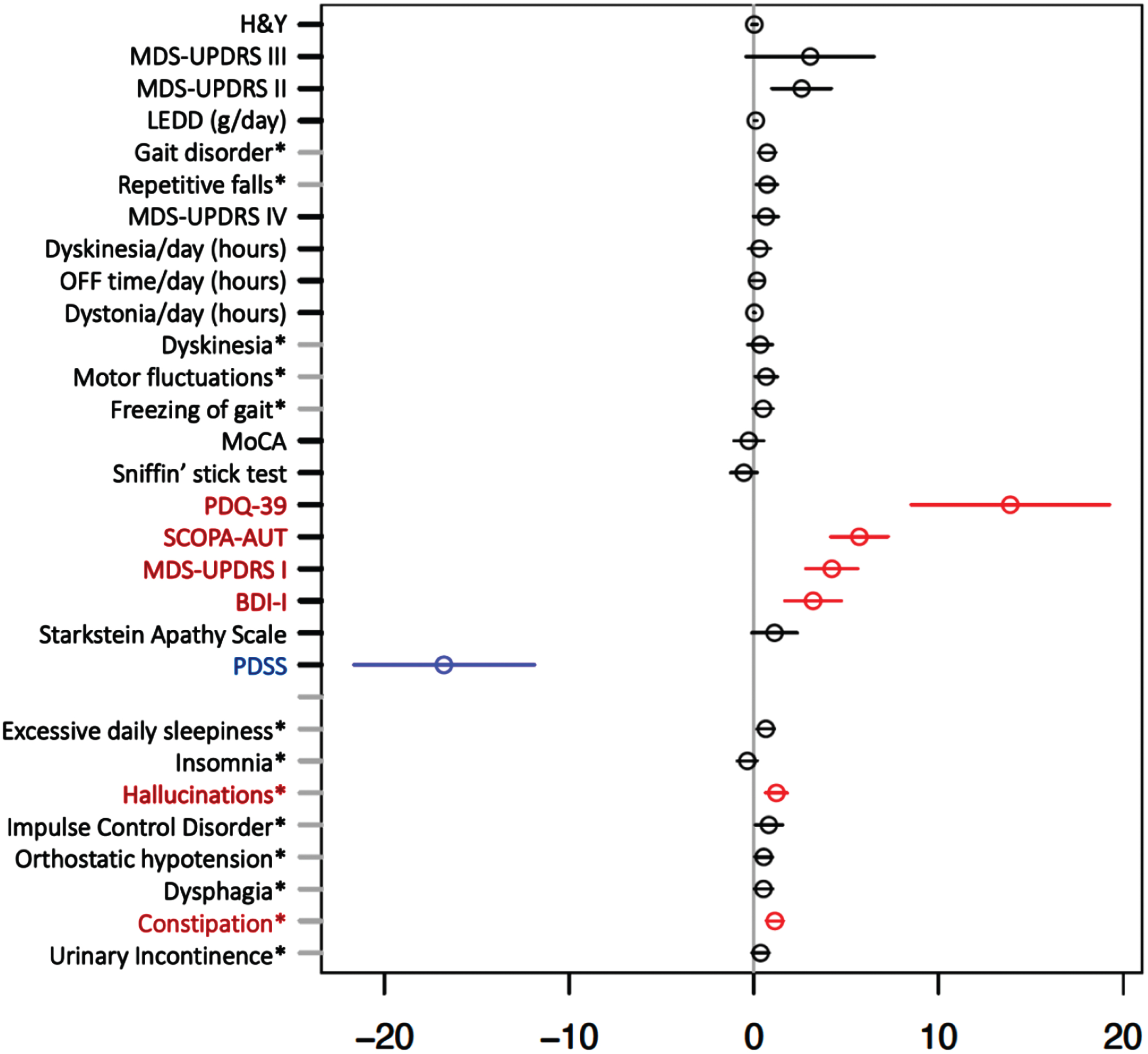 Multiple regression model for investigating effect of probable REM-Sleep behavior disorder on clinical outcomes in idiopathic Parkinson’s disease adjusted for age at assessment and disease duration. Forrest plot with estimated coefficients and corresponding confidence intervals (±1.96 x standard error) for pRBD, from linear/logistic regression of numerical/binary outcome on disease duration, age at assessment (AAA) and pRBD (binary outcomes are annotated by asterisk). The color blue indicates significant negative effects of pRBD on the clinical outcome, and the color red indicates significant positive effects at the Bonferroni-adjusted 5% level. Clinical symptoms and scales are described in the Supplementary Material.