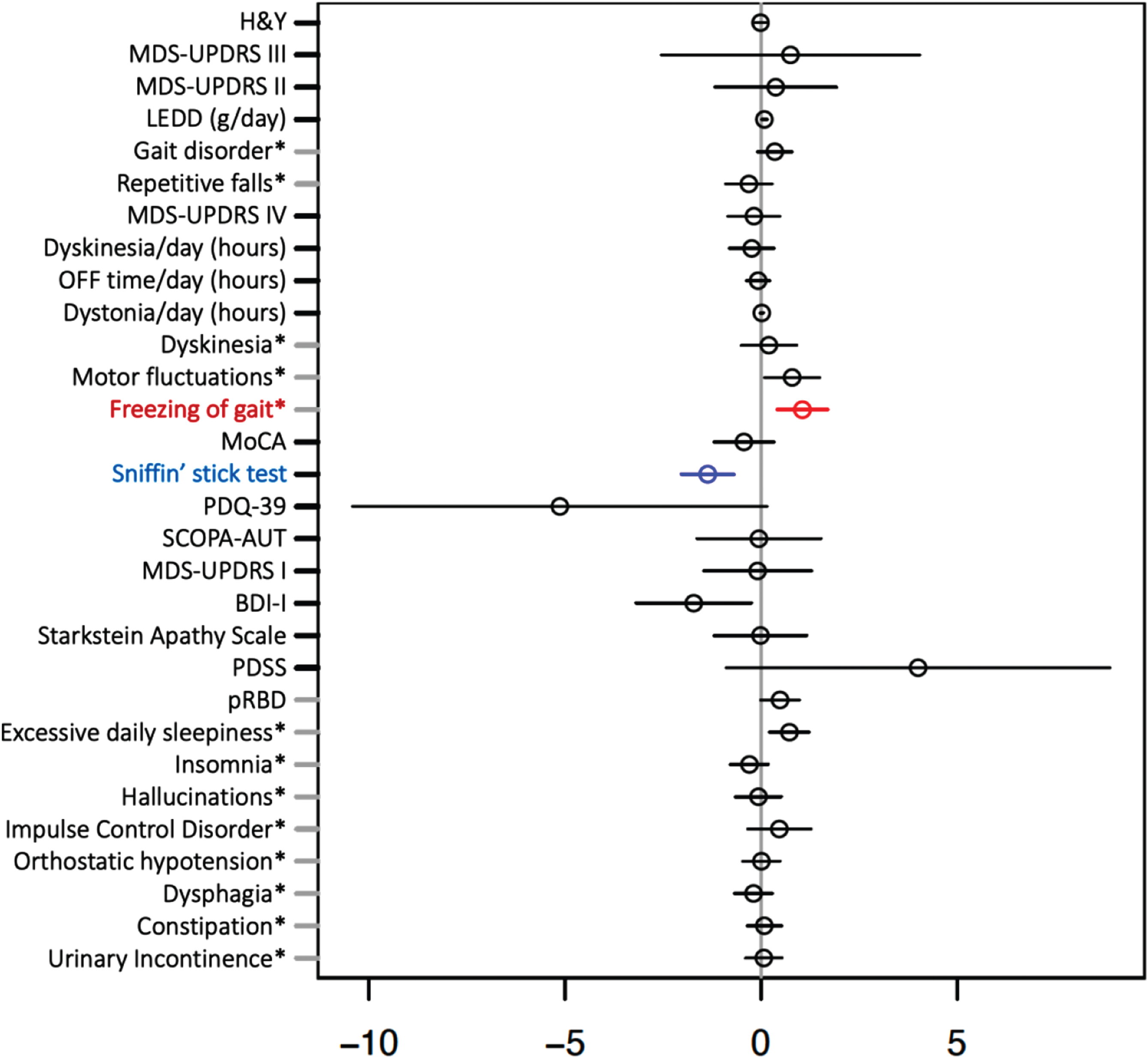 Multiple regression model investigating effect of sex on clinical outcomes in idiopathic Parkinson’s disease adjusted for age at assessment and disease duration. Forrest plot with estimated coefficients and corresponding confidence intervals (±1.96 x Standard error) for sex, from linear/logistic regression of numerical/binary outcome on disease duration, AAA, and sex (binary outcomes are annotated by asterisk). The color blue indicates significant negative effects of male vs. female sex on the clinical outcome, and the color red indicates significant positive effects at the Bonferroni-adjusted 5% level. Clinical symptoms and scales are described in the Supplementary Material.