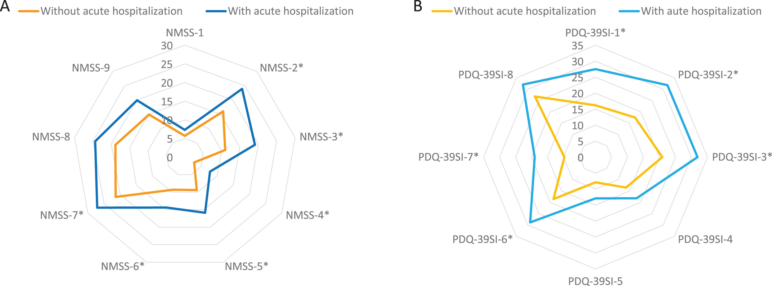 A) Comparison in PD patients with vs without acute hospitalization of mean NMSS score on each domain of the scale at baseline; NMSS-1, Cardiovascular (p = 0.892); 2) NMSS-2, Sleep/fatigue (p = 0.003); NMSS-3, Depression/apathy (p = 0.003); NMSS-4, Perceptual problems/hallucinations (p = 0.001); NMSS-5, Attention/memory (p = 0.001); NMSS-6, Gastrointestinal tract (p = 0.041); NMSS-7, Urinary symptoms (p = 0.040); NMSS-8, Sexual dysfunction (p = 0.152); NMSS-9, Miscellaneous (p = 0.106). B) Comparison in PD patients with vs without acute hospitalization of mean PDQ-39SI score on each domain of the scale: PDQ-39SI-1, Mobility (p = 0.001); PDQ-39SI-2, Activities of daily living (p = 0.002); PDQ-39SI-3, Emotional well-being (p = 0.002); PDQ-39SI-4, Stigma (p = 0.153); PDQ-39S-5, Social support (p = 0.259); PDQ-39SI-6, Cognition (p = 0.001); PDQ-39SI-7, Communication (p < 0.0001); PDQ-39SI-8, Pain and discomfort (p = 0.133). NMS, Non-motor symptoms; PD, Parkinson’s disease.