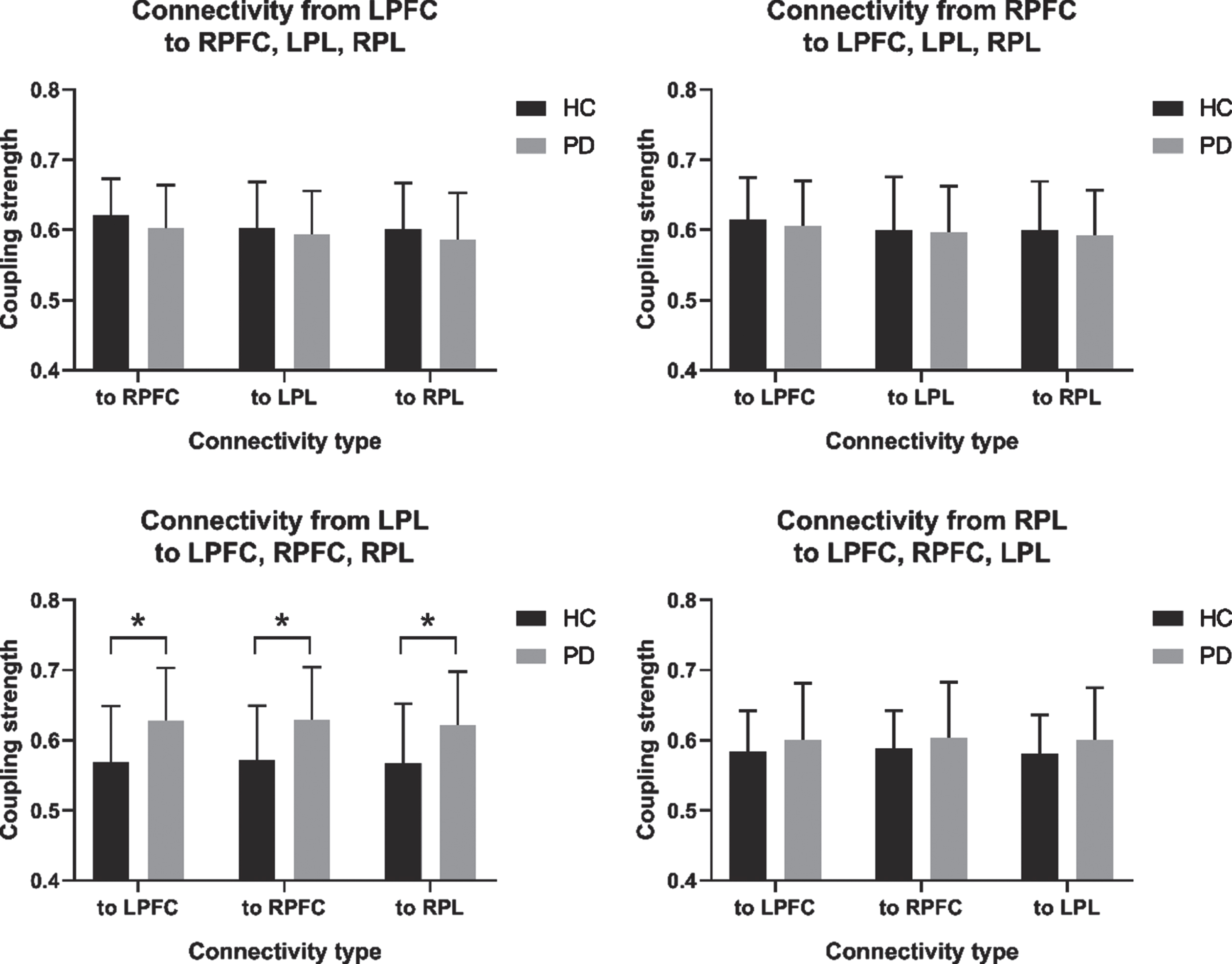 Comparison of regional effective connectivity (EC) between the healthy controls (HC) and Parkinson’s disease (PD) group. (A) Connectivity from the LPFC to the RPFC, LPL, and RPL. (B) Connectivity from the RPFC to the LPFC, LPL, and RPL. (C) Connectivity from the LPL to the LPFC, RPFC, and RPL. (D) Connectivity from the RPL to the LPFC, RPFC, and LPL. LPFC, left prefrontal cortex; LPL, left parietal lobe; RFFC, right prefrontal cortex; RPL, right parietal lobe. *p<0.05.