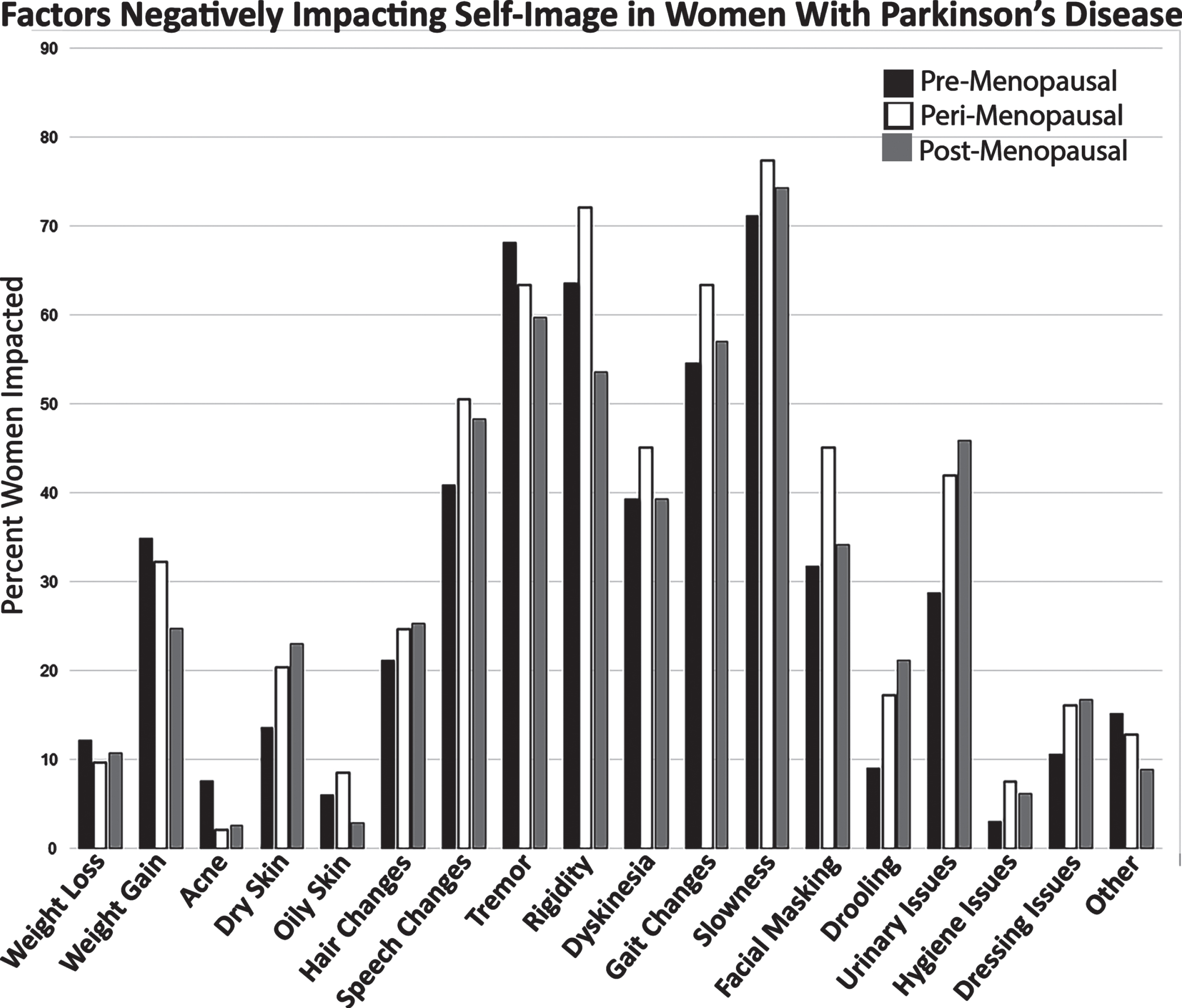 Factors Negatively Impacting Self-Image in Women with PD. The data indicate that the slowness, rigidity, and tremor had the greatest impact on negative self-image. This is closely followed by urinary issues, speech changes, and dyskinesia.