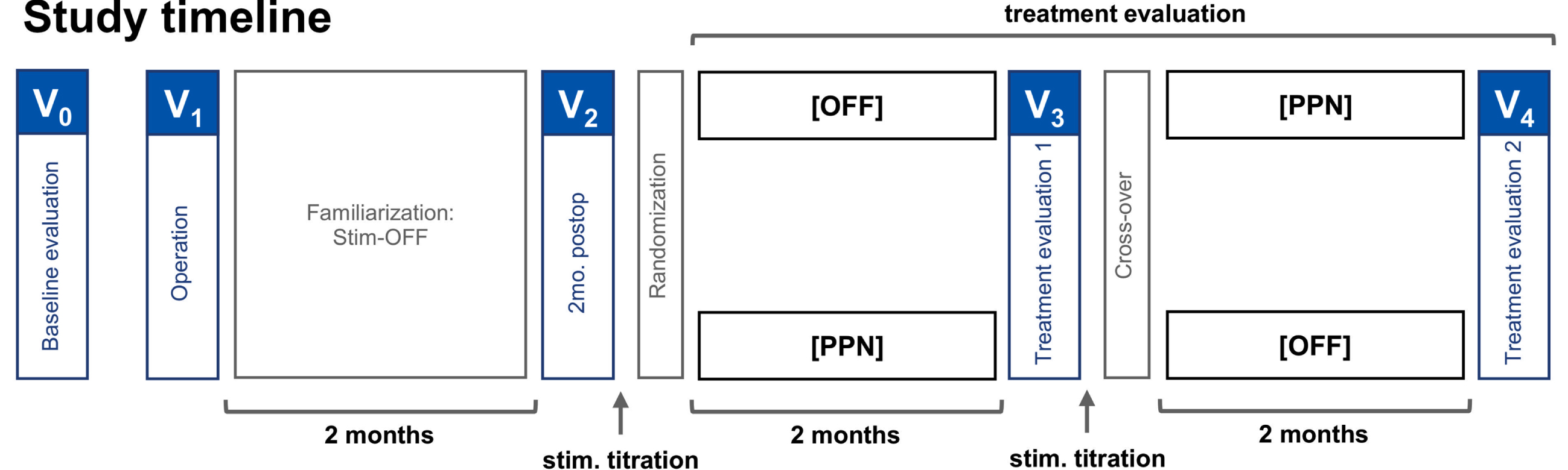 Randomized double-blind cross-over study design. The patients were brought in for baseline evaluations preoperatively. The operation was followed by a two-month familiarization phase with stimulation OFF, and to account for possible micro-lesions effects. At two months postoperatively, the patients visited for a postoperative evaluation, randomization of stimulation settings, and titration of the stimulation settings. At four months postoperatively, the patients visited again for the first treatment evaluation, cross-over, and stimulation titration. The second treatment evaluation, marking the end of the study, was performed at six months postoperatively.