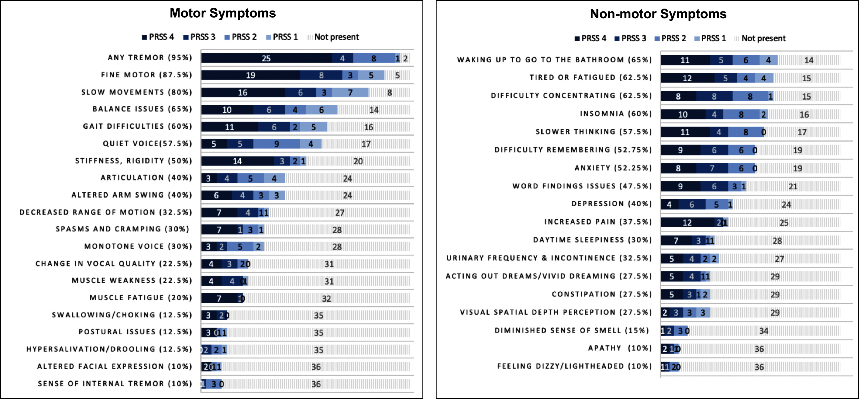 Patient reported motor and non-motor symptoms of early Parkinson’s disease as shown in symptom maps (N = 40). PRSS 1 = Patient Reported Symptom Score – Likert scale rating of bothersomeness ranging from most bothersome to not bothersome. PRSS 4 = Symptoms that are present and most bothersome; PRSS 3 = Symptoms that are present and somewhat bothersome symptoms; PRSS 2 = Symptoms that are present and less bothersome; PRSS 1 = Symptoms that are present but not bothersome; Not present, Symptom not experienced. PRSS Scores are absolute. Figure includes both primary and contributing symptoms for each PRSS level. Percentage (%) represents the total percent of participants who experience the symptoms (encompassing 1–4). Tremor subcategories included: Hand tremor (85%) Leg/foot tremor (42.5%; Face/neck/Jaw tremor 12.5%). The following symptoms were reported by < 10% sample and are not represented in the graphs: dry mouth, diminished sensation, temperature dysregulation, sexual dysfunction, tearing of eyes, loss of appetite, double vision, right/left confusion, hemi-spatial neglect. Dyskinesias were not reported.
