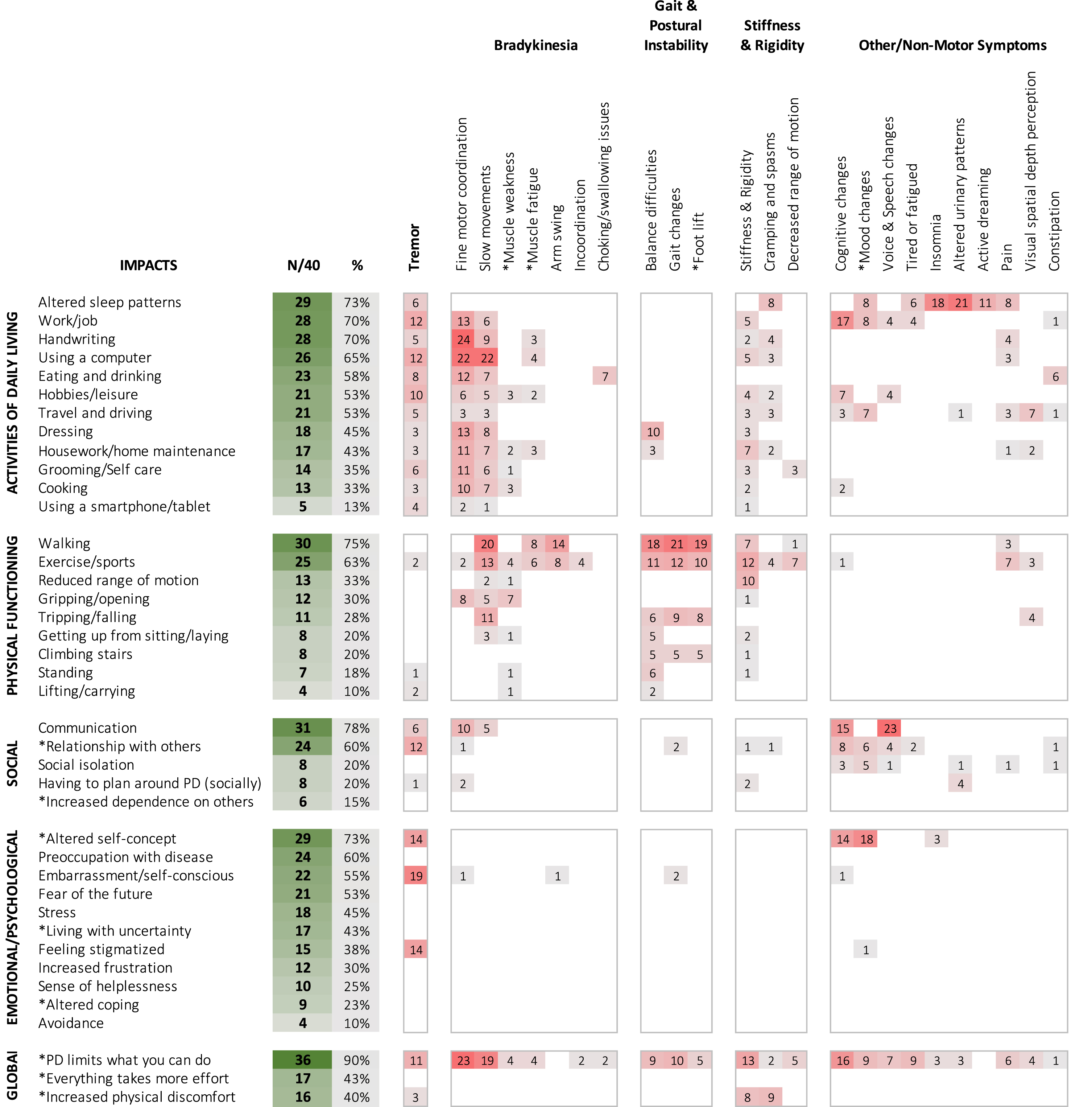 Impacts of disease in people with early Parkinson’s disease. Table comparative to the Patient-Centered Conceptual Model of symptoms and impacts in early PD from Staunton et al. (2022) [11]. Items with * were modified from or not present in the original model. Impacts affecting < 10% of total sample (N = 4/40) are not reported. Green shaded boxes visually represent number of participants reporting a particular impact as present. Red shaded boxes visually represent number of participants reporting a specific symptom as contributing to or causing the listed impact. Relative bothersomeness of impacts was not quantified and occurred across multiple symptom levels. Impacts were counted only once per participant.