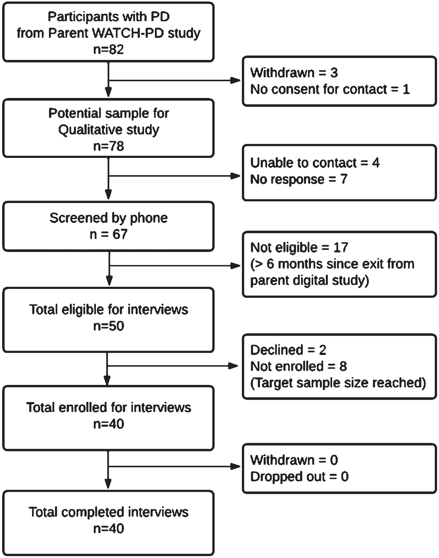 WATCH-PD qualitative study participant enrollment diagram.