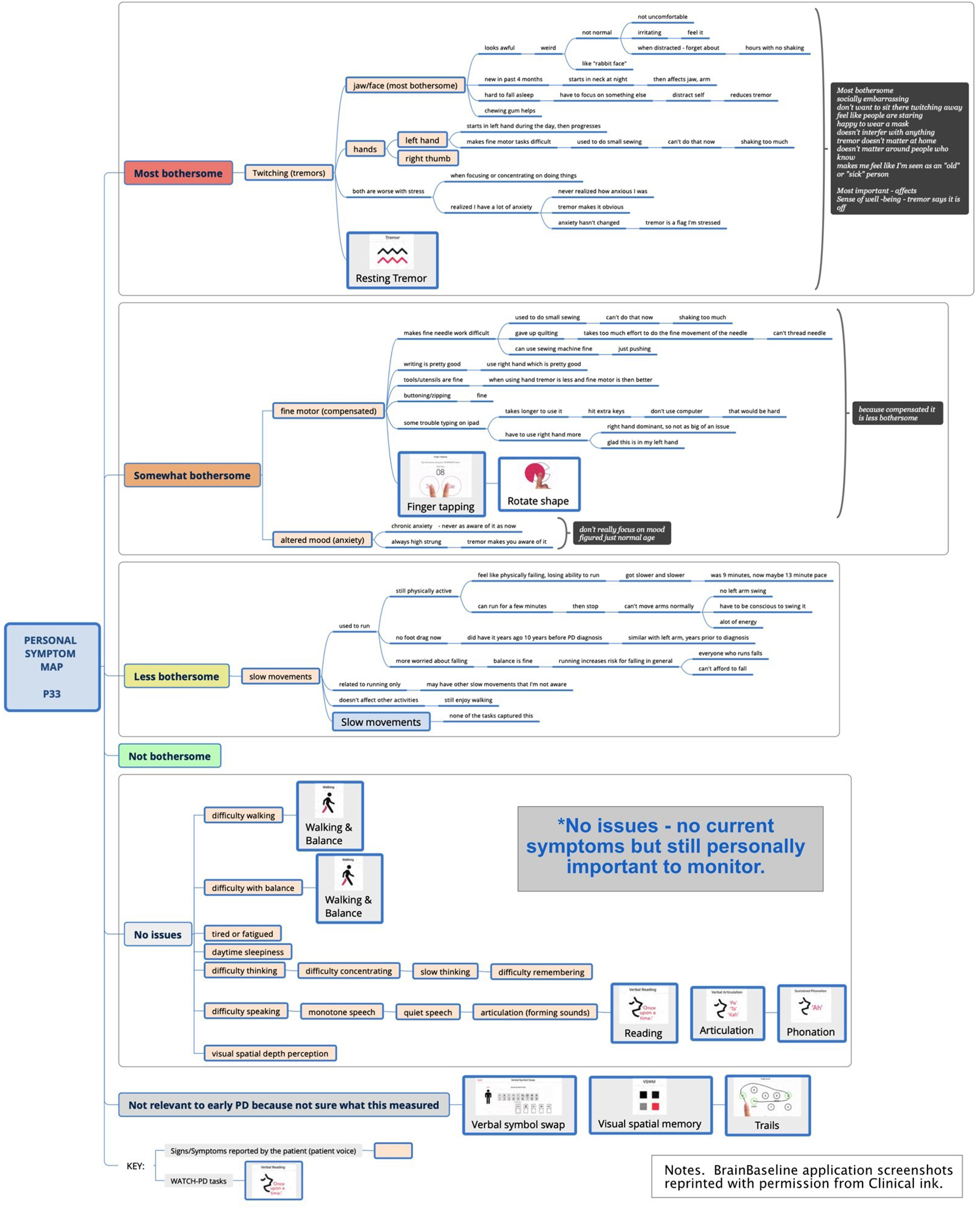 Sample symptom map.