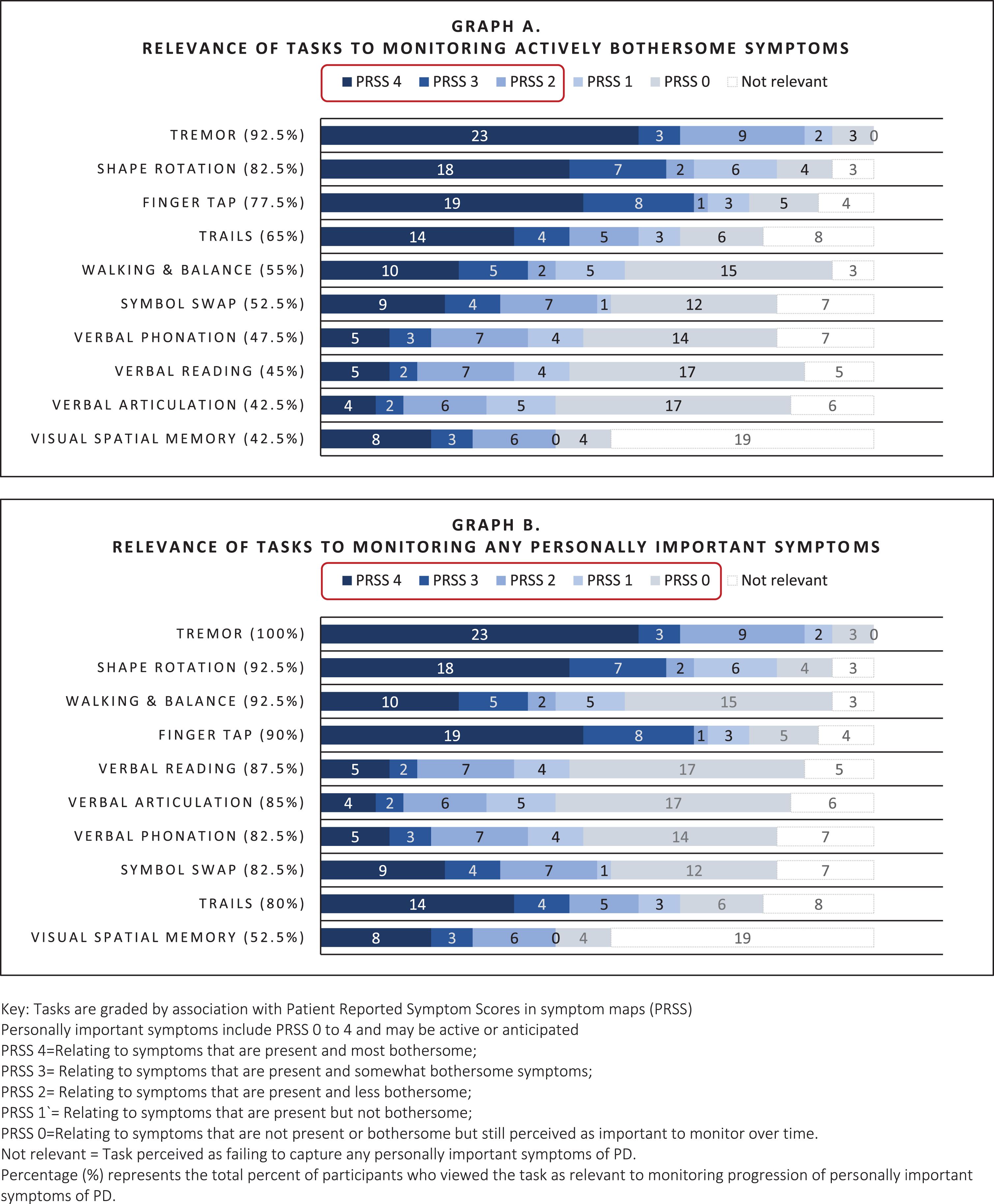 Relevance of digital measures to monitoring personally important symptoms of early PD as elicited by mapping.