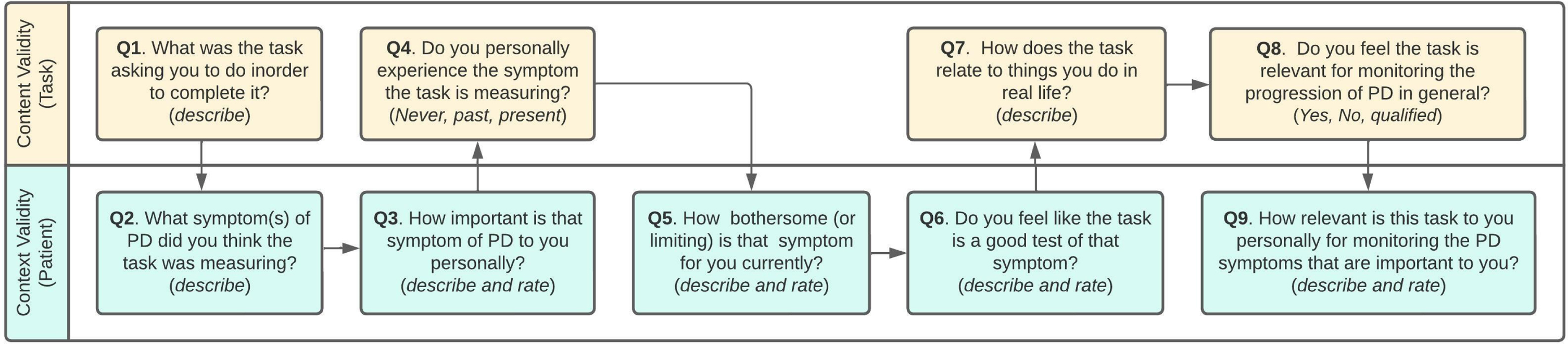 Recommended approach to assessing the relevance of digital measures for monitoring meaningful symptoms of disease. Use of a consistent 0–10 rating scale for each rated item (i.e., 0 = not important at all; 10 = most important, etc.) could improve comparison across technologies and trials.