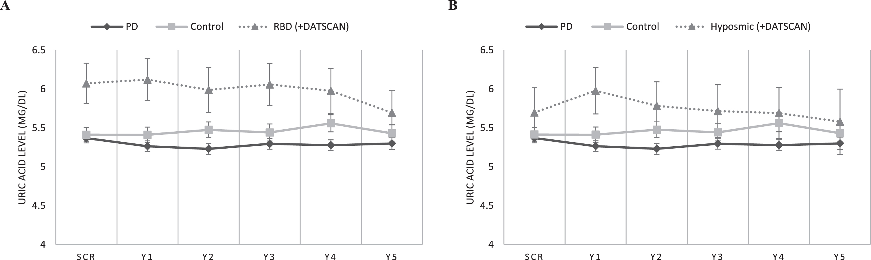 Longitudinal measurements of serum uric acid levels in: A) the RBD cohort vs. idiopathic PD and healthy controls, and B) the Hyposmic cohort vs. idiopathic PD and healthy controls. Statistical analysis has been performed using repeated measures linear ANCOVA (with age, sex, BMI, and presence of hypertension/gout as covariates). PPMI timepoints of visits SCR, V04, V06, V08, V10 and V12 correspond to Years 0, 1, 2, 3, 4, and 5, respectively. Error bars represent Standard Error of Mean.