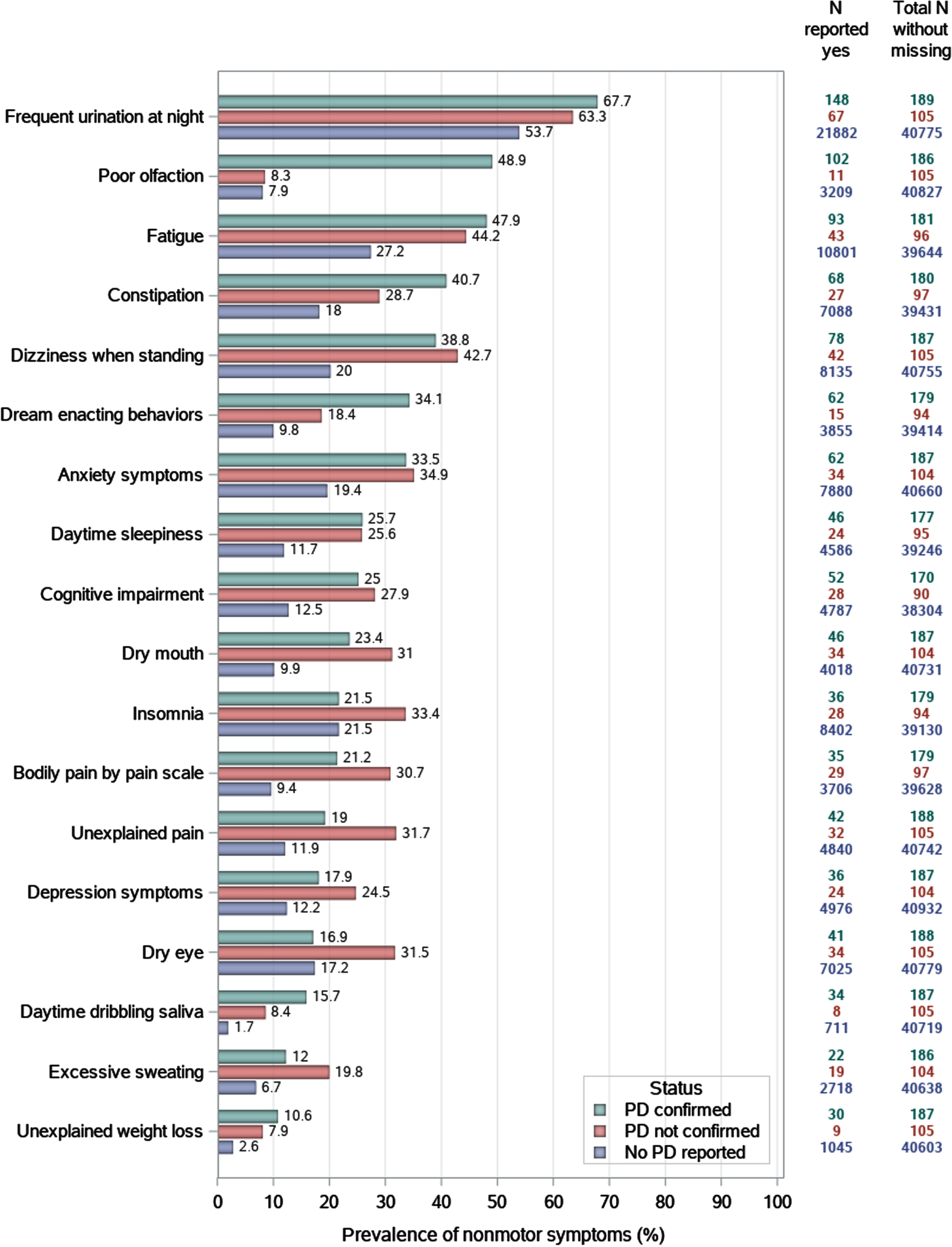 Self-reported nonmotor symptoms of confirmed Parkinson’s disease cases, unconfirmed cases, versus controls, using data from the cohort’s third detailed follow-up.