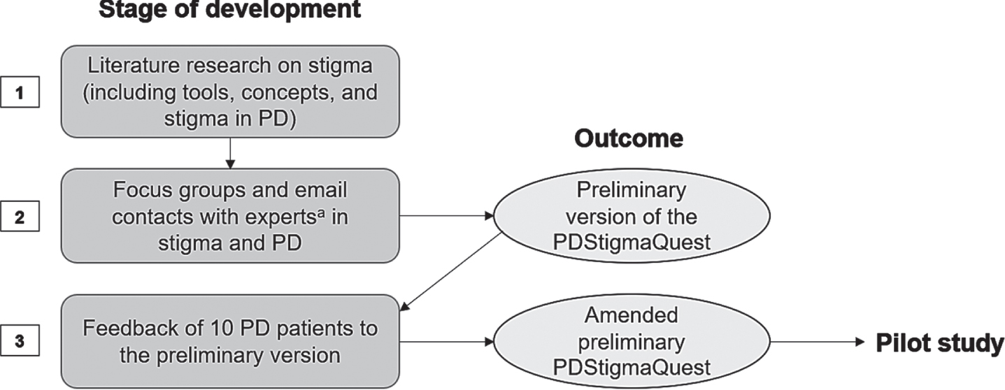 Development process of the PDStigmaQuest tested in the pilot study. Based on literature research, focus groups and email contacts with experts in stigma and PD as well as input from patients with PD, a preliminary PDStigmaQuest was developed in German language to be tested in the pilot study. aThe experts were health professionals and researchers, namely neurologists, clinical and research fellows, psychologists, study nurses, occupational therapists, speech therapists, and physiotherapists. PD, Parkinson’s disease; PDStigmaQuest, Parkinson’s Disease Stigma Questionnaire.