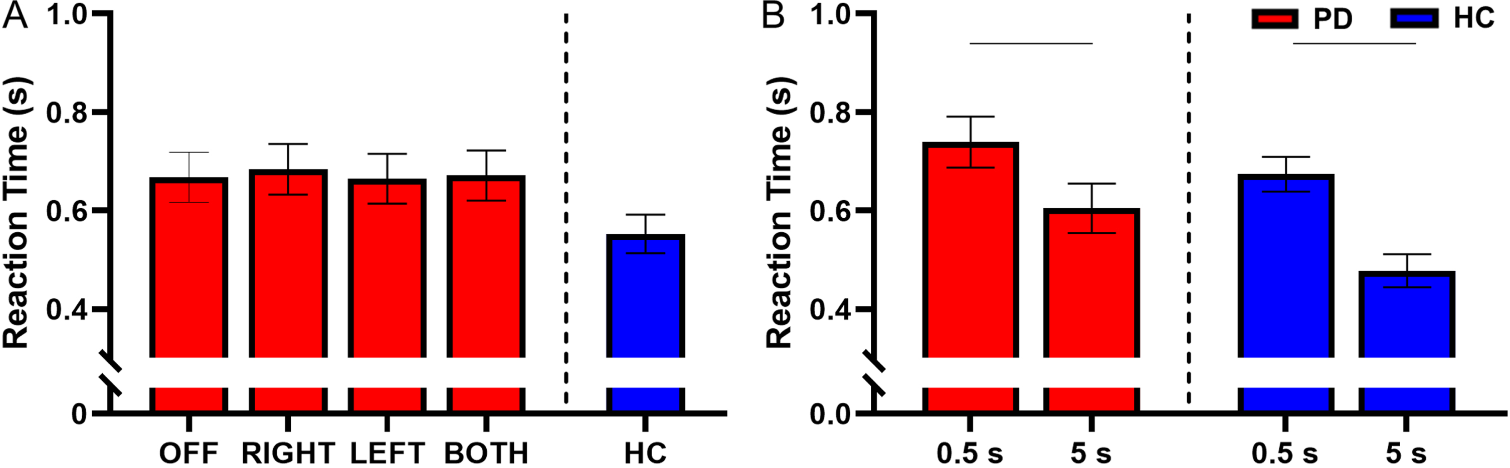 A) Estimated mean (±standard error) of reaction time for both delays for DBS-OFF, RIGHT, LEFT, BOTH, and HC (left to right). Stimulation condition had no effect on reaction time. B) The effect of retention delay on reaction time in the participants with PD and HC. Reaction time was significantly longer during the 0.5 s delay relative to the 5 s delay in the participants with PD (p < 0.001) and HC (p < 0.001). The bars above the graph denote the significant differences in reaction time between the short and long retention delays.