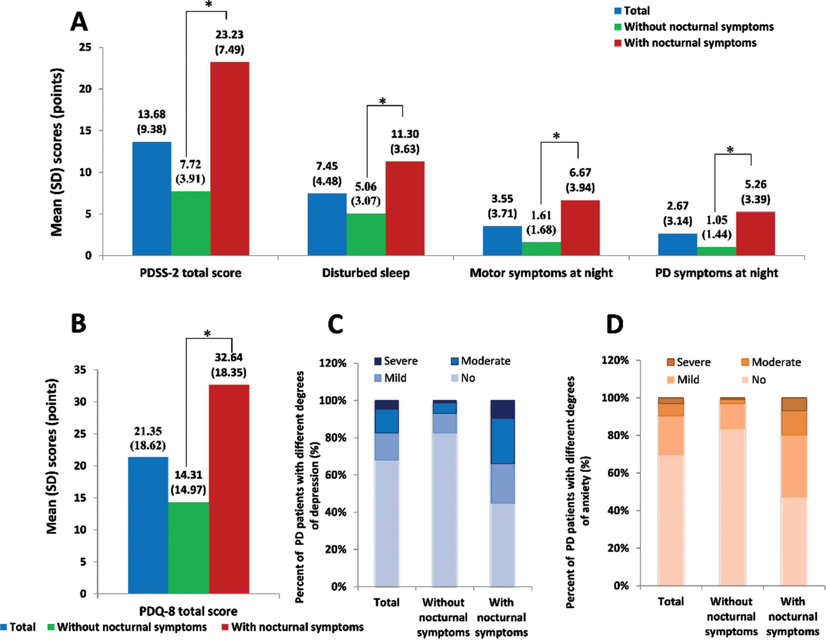 Evaluation of nocturnal symptoms in Chinese PD patients with or without nocturnal symptoms. A) The Parkinson’s disease sleep scale 2 (PDSS-2) score, sleep disturbance score, night motor symptoms score, and nocturnal PD symptoms score; B) the Parkinson’s disease questionnaire 8 (PDQ-8) score; C) the presence and severity of depression; D) the presence and severity of anxiety.